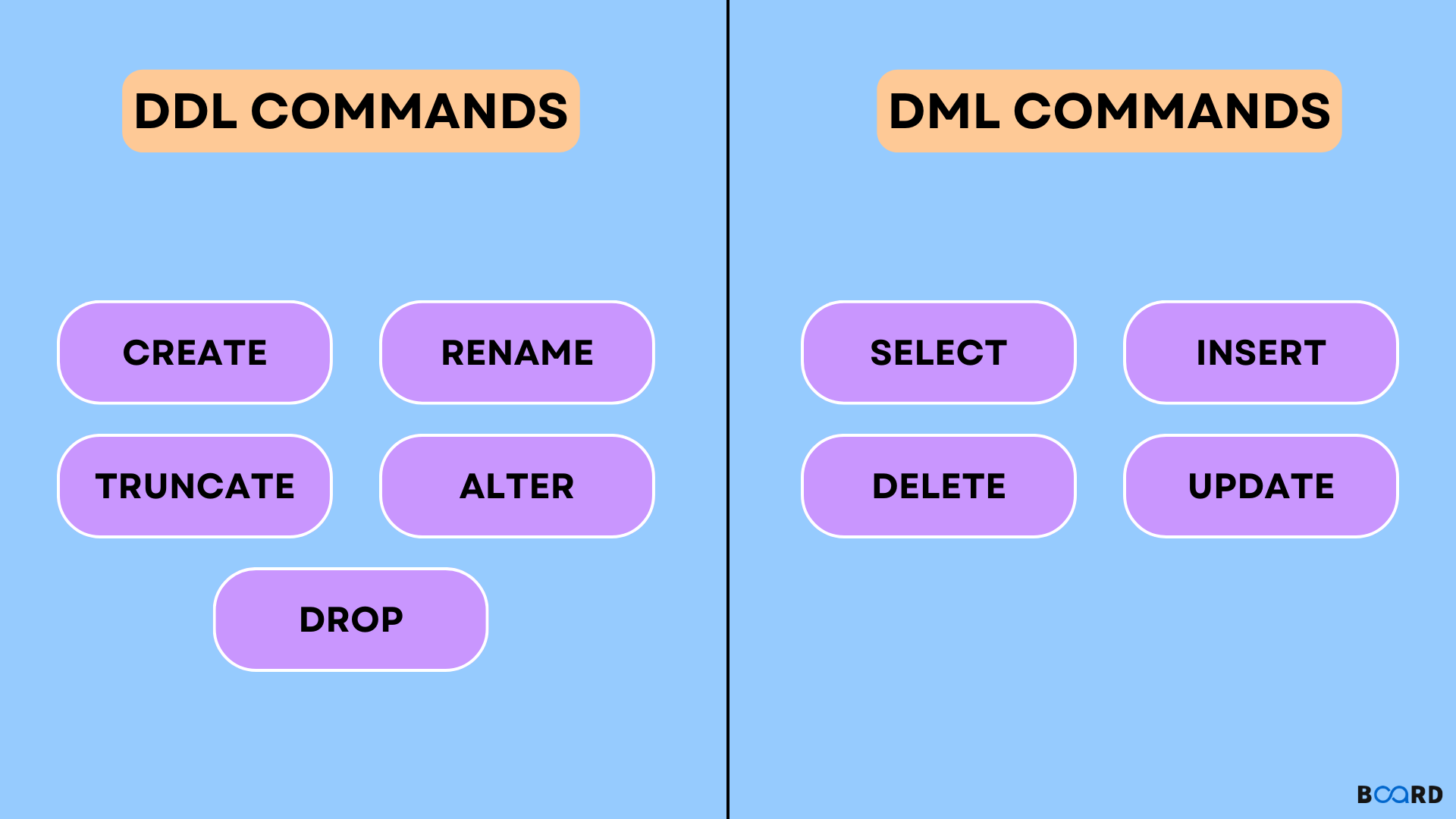DDL and DML Commands: Explanation and Differences