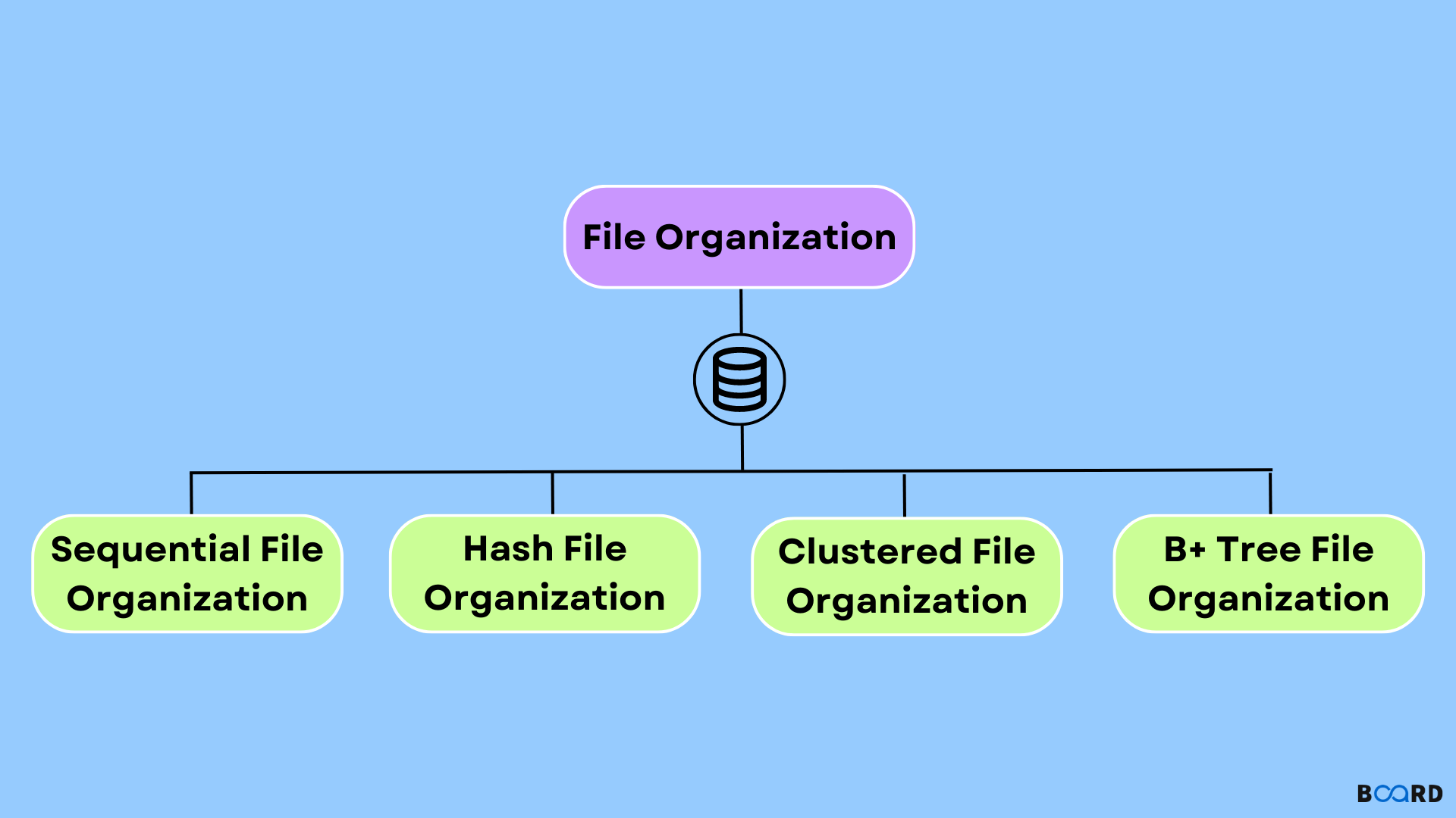 File Organization in DBMS