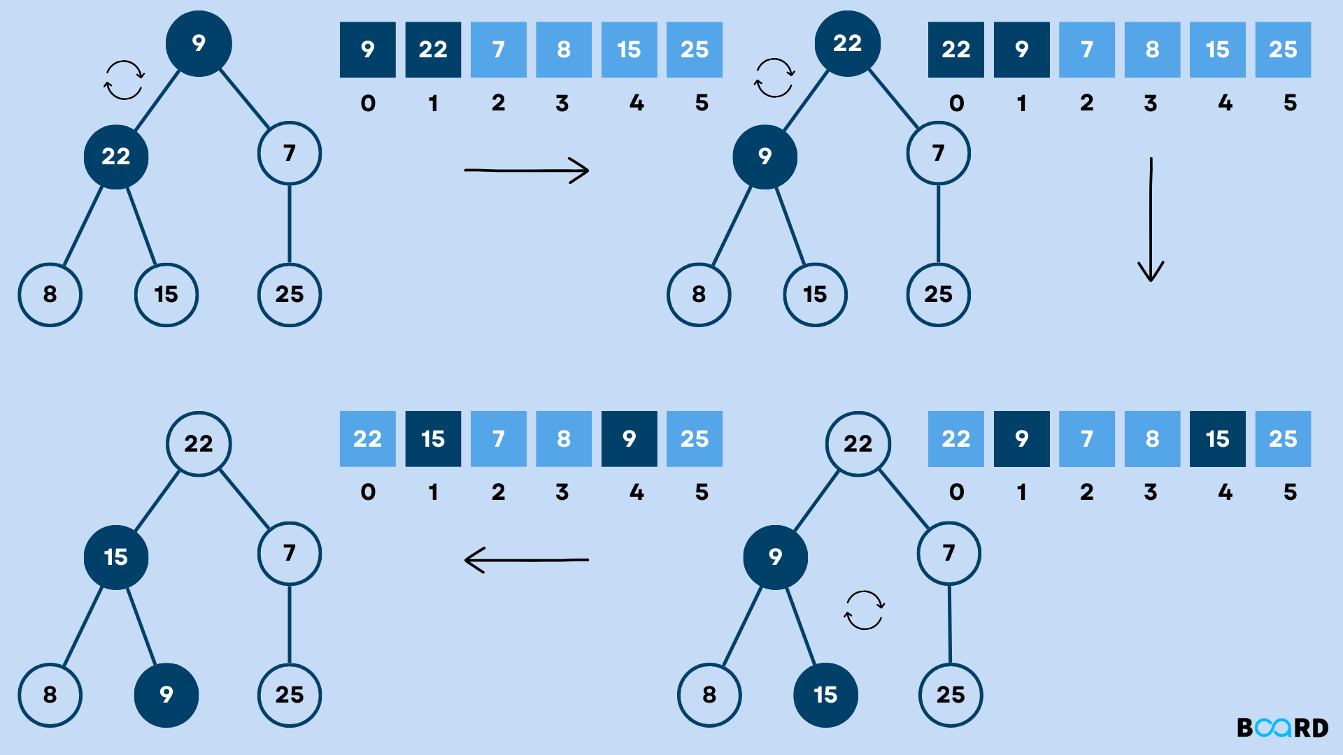 C program for performing Bubble sort on Linked List