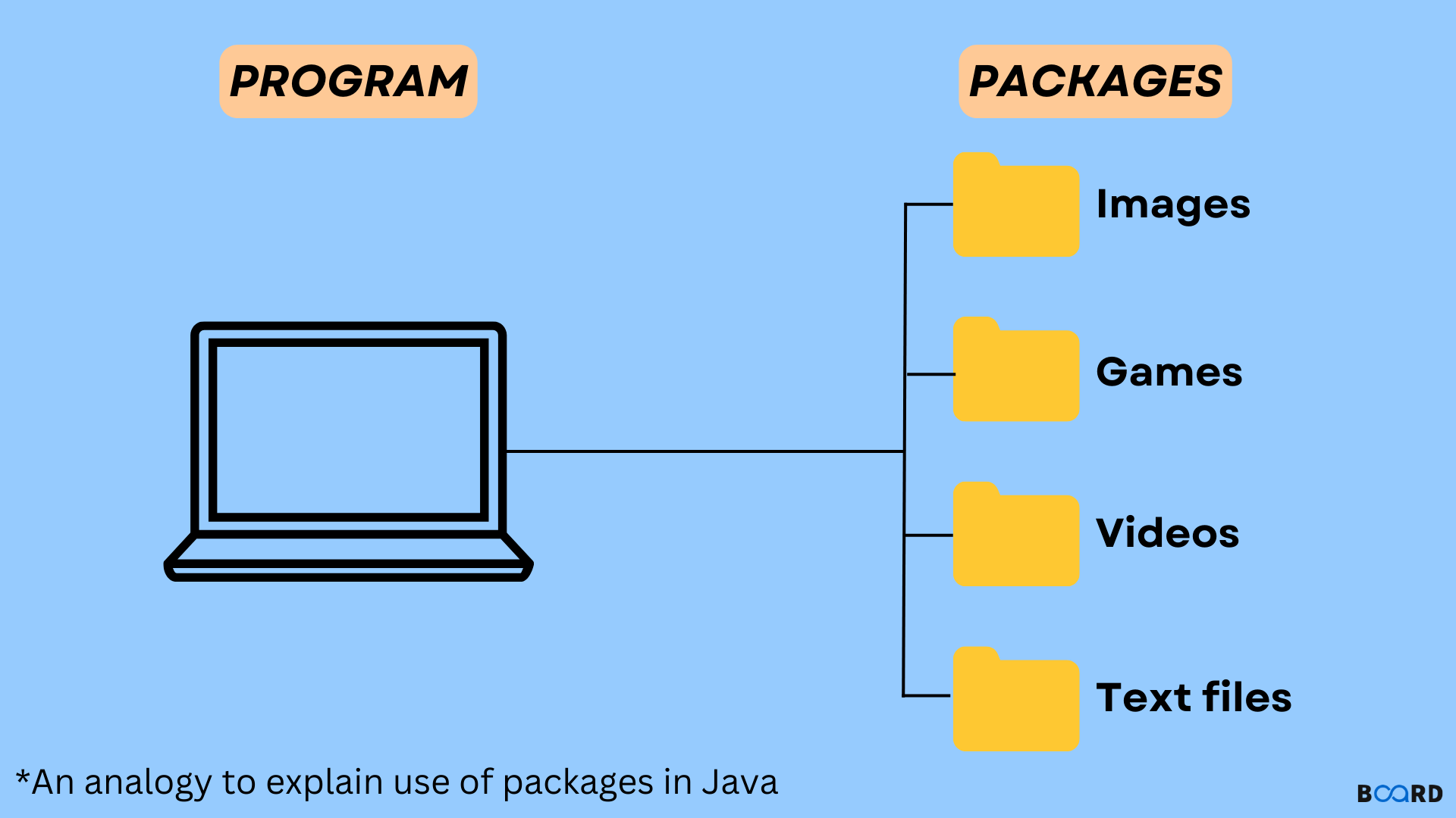 Packages in Java