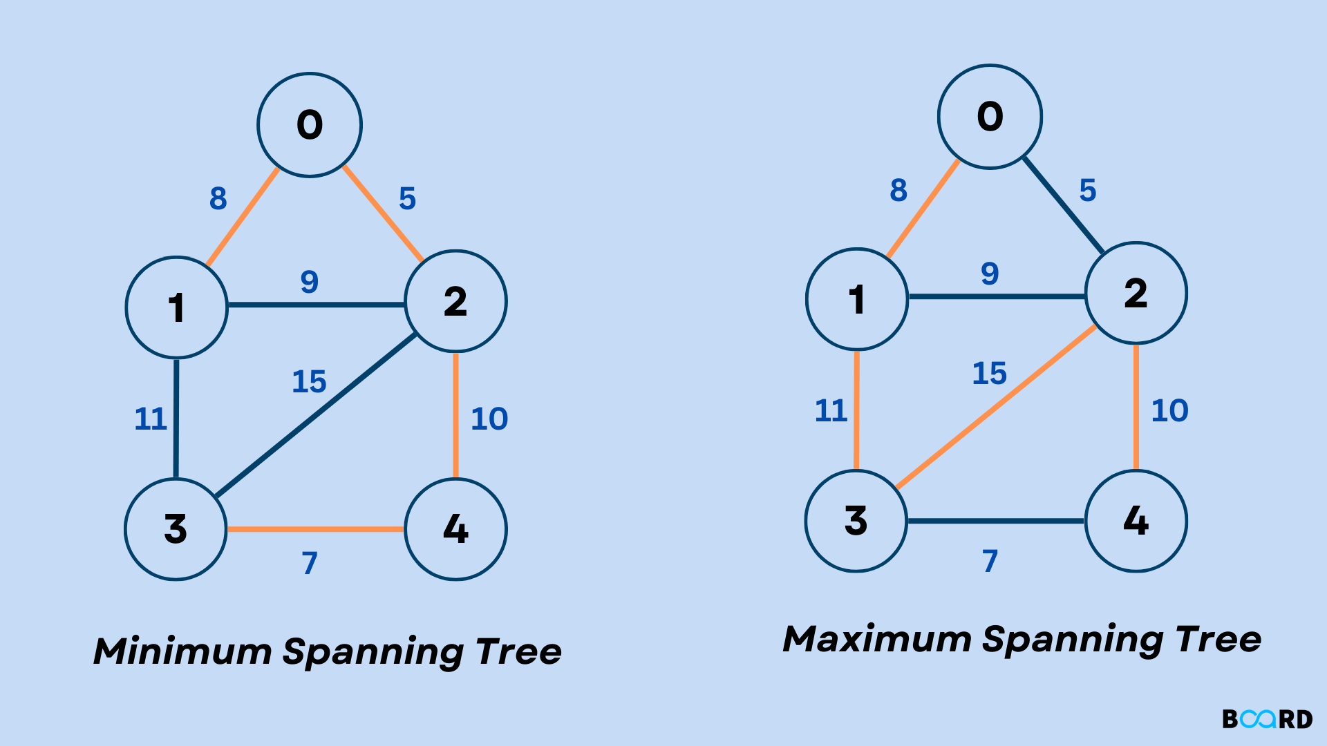Prims and Kruskal algorithm for Maximum Spanning Tree