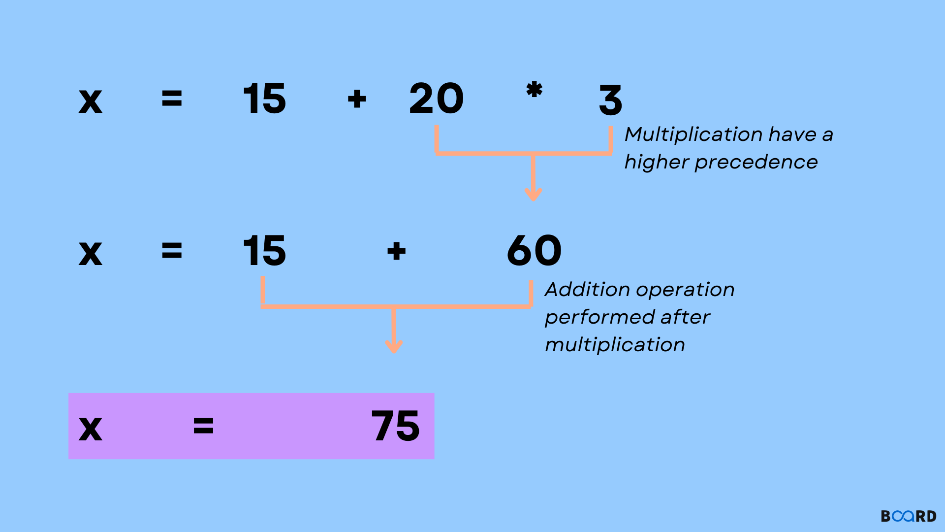 Operator Precedence and Associativity in C