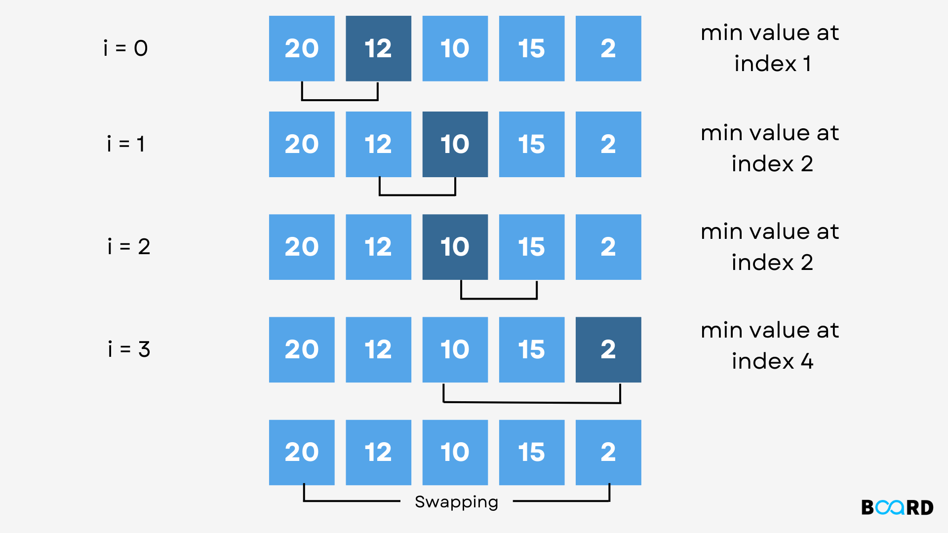 Selection Sort In Python