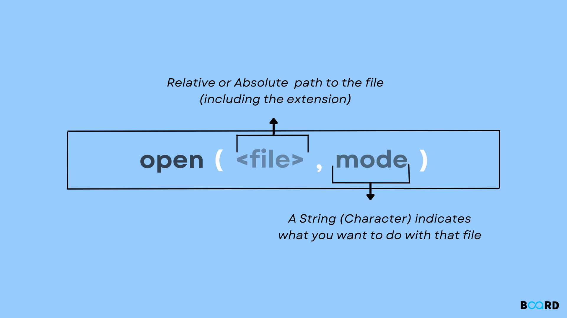 Open files in Python: How?