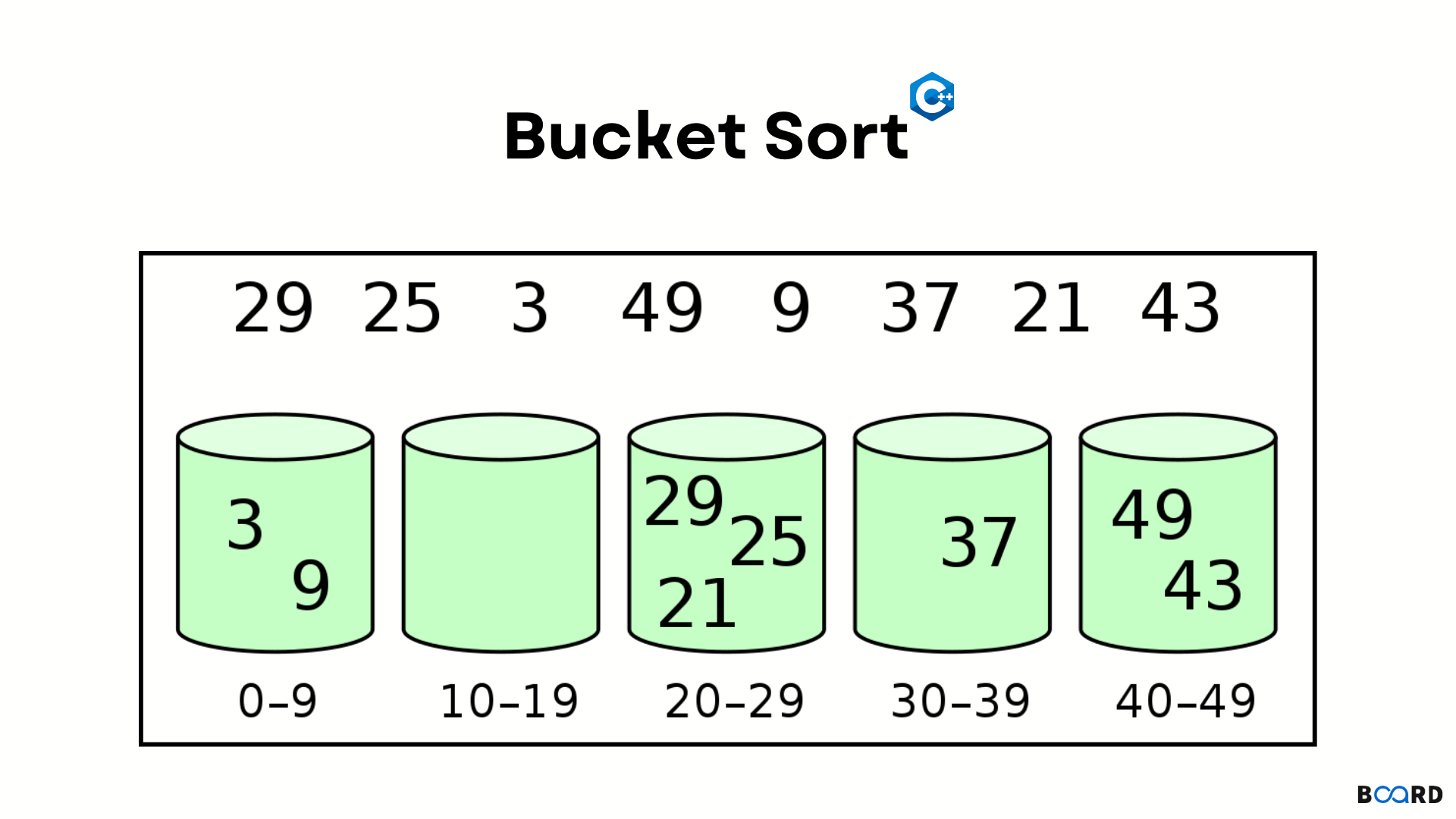Bucket Sort Algorithm with C++