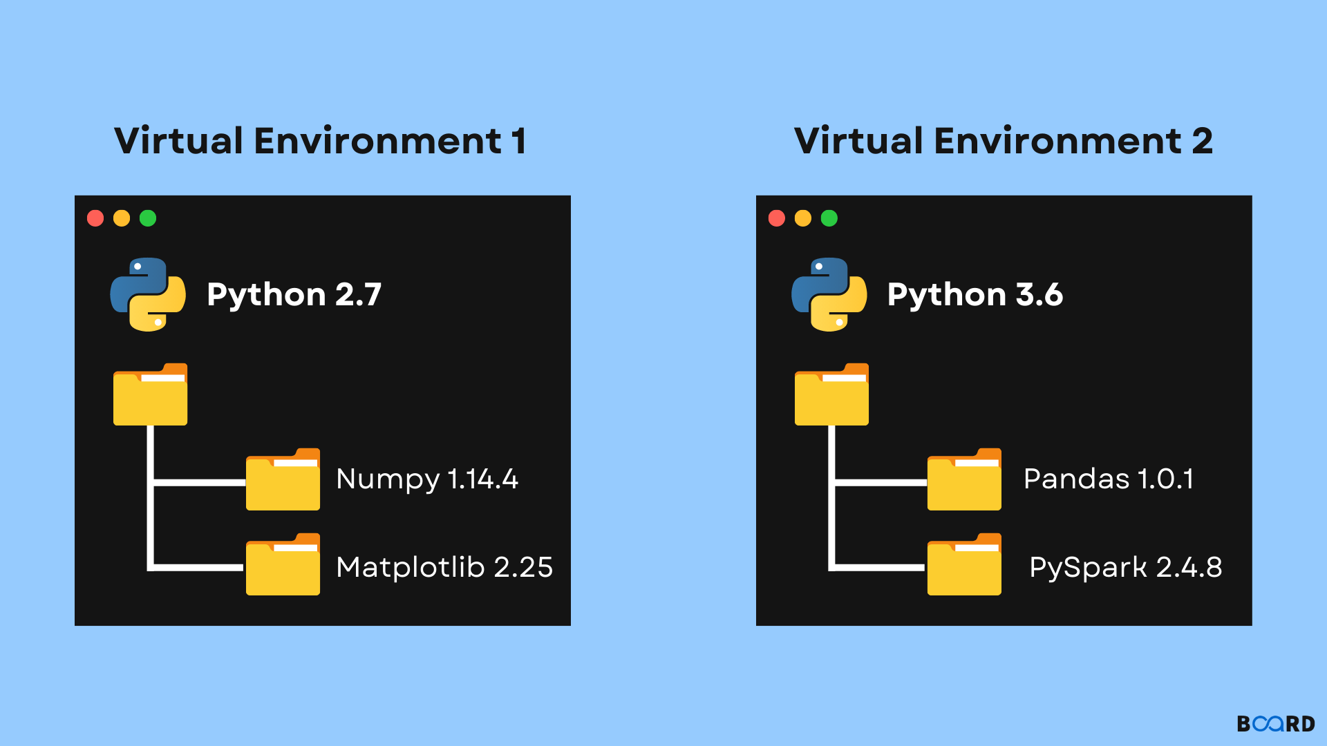 Python Virtual Environment