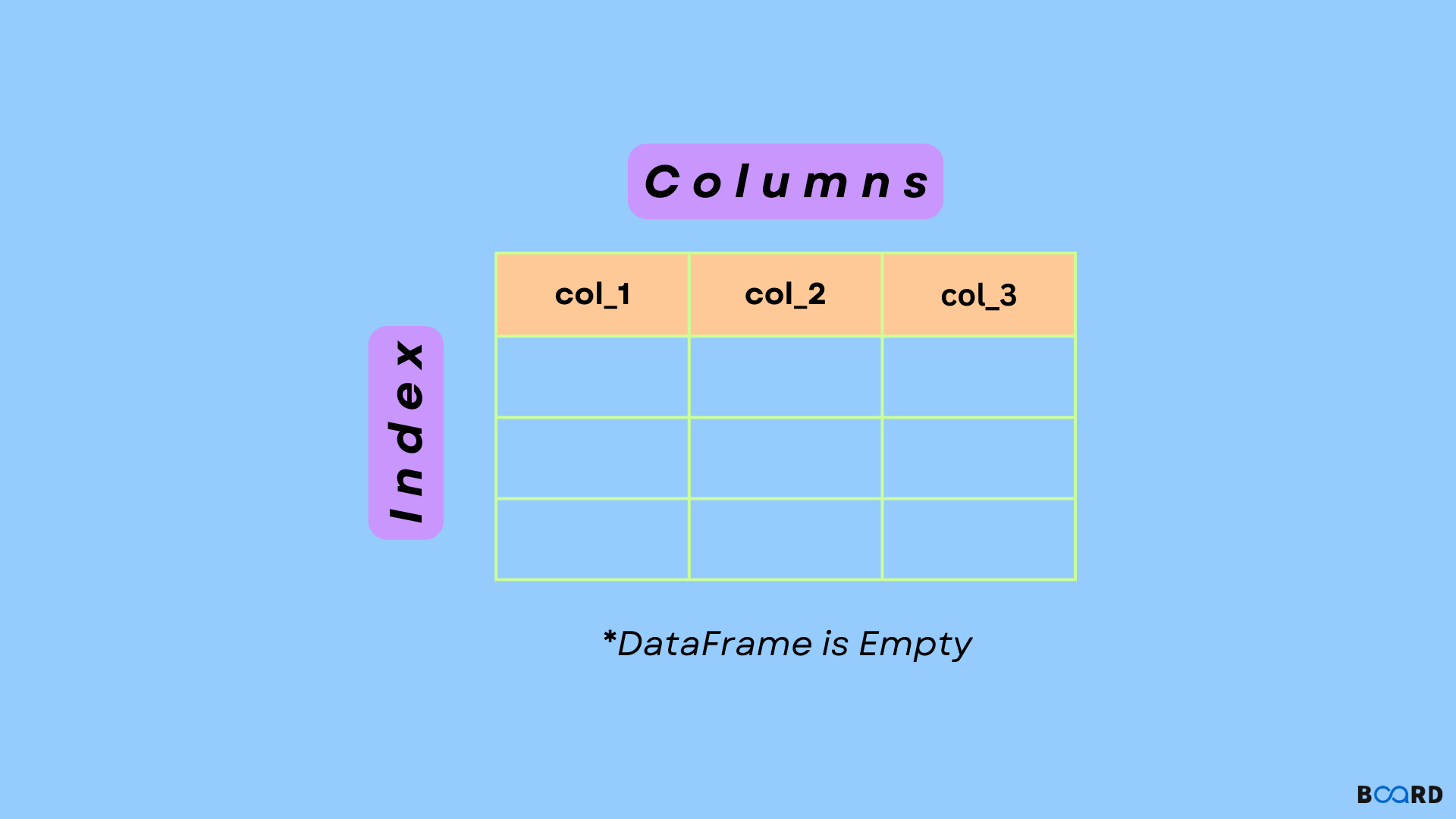 How to create an Empty Dataframe in Python using Pandas?