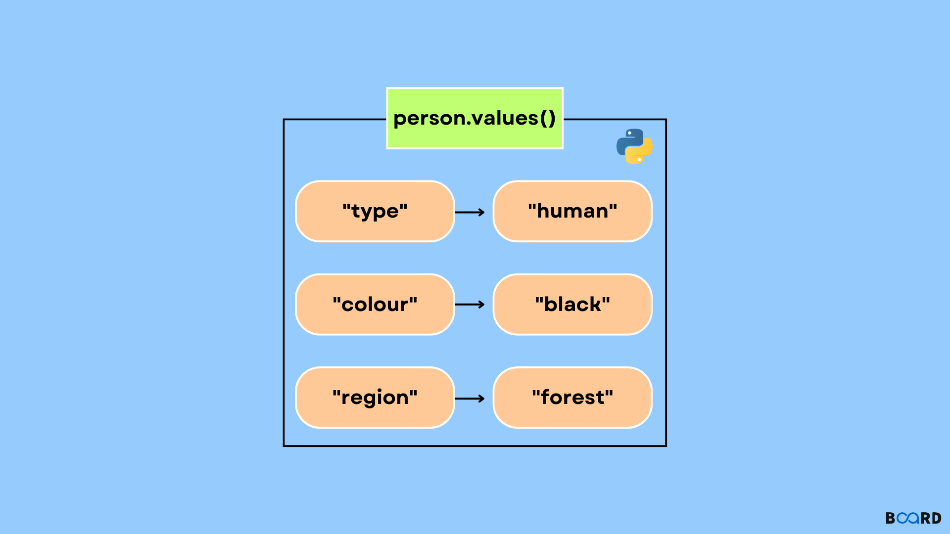 Python dictionary values()