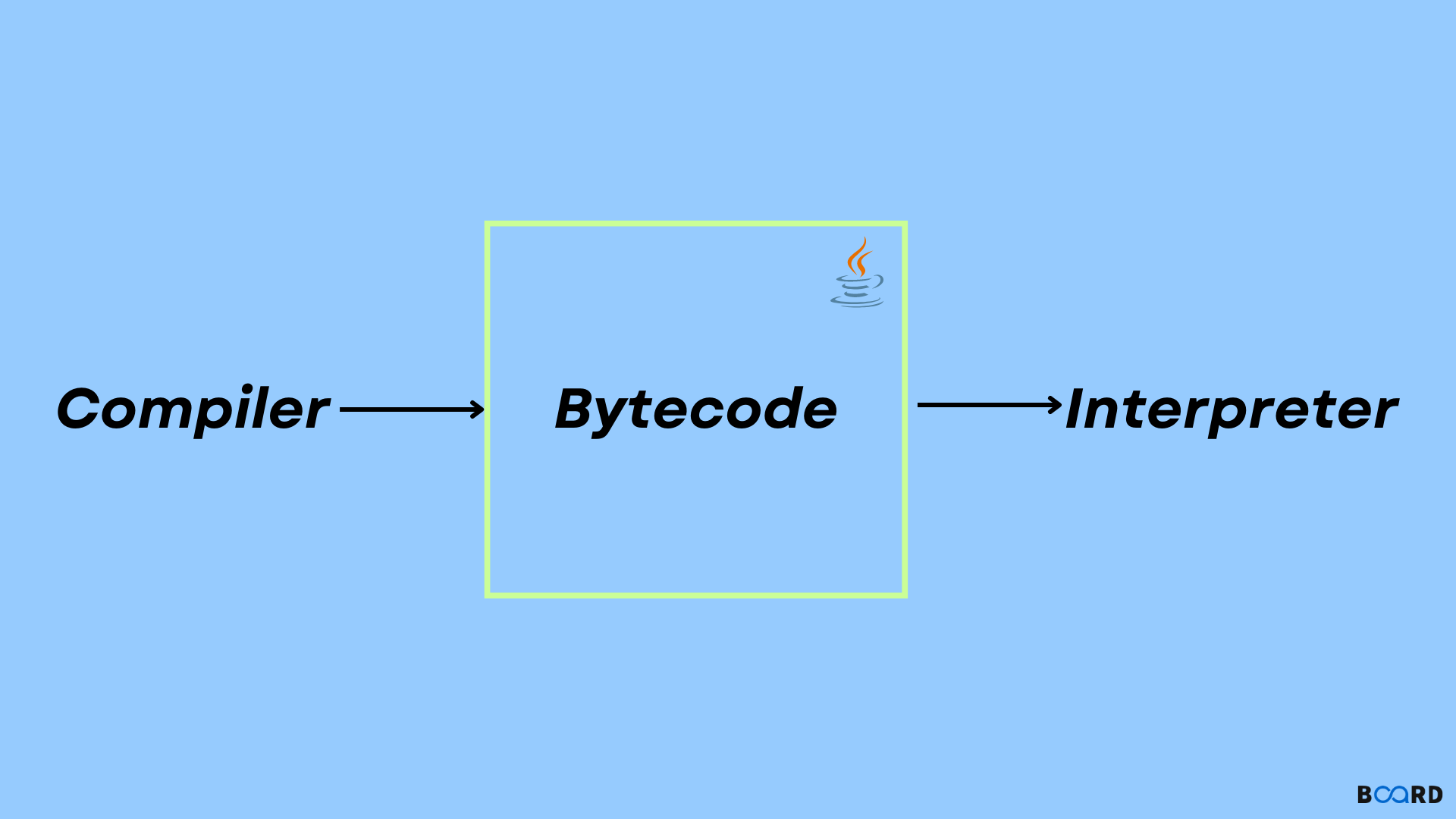 Java Bytecode