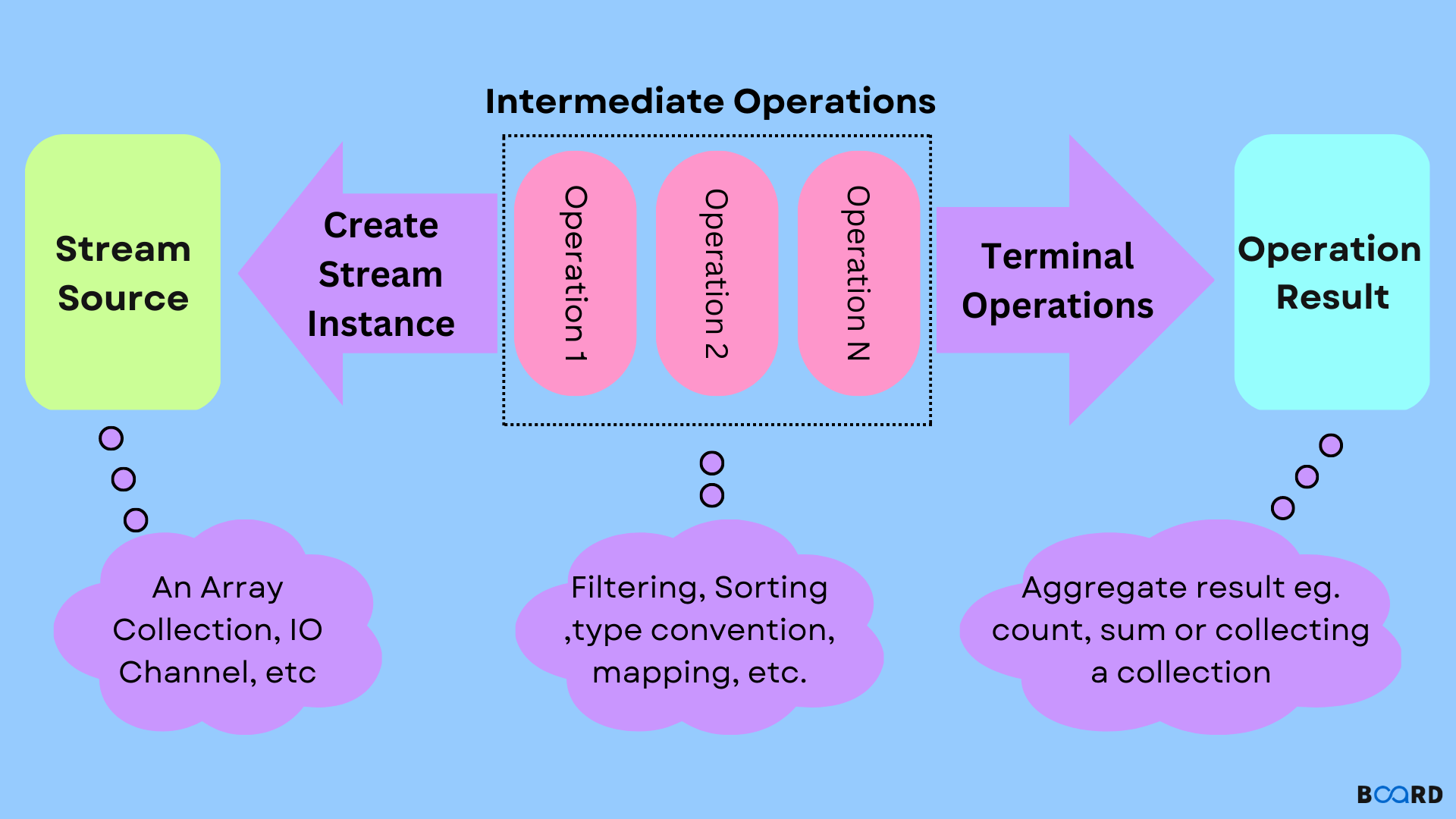 Java Stream