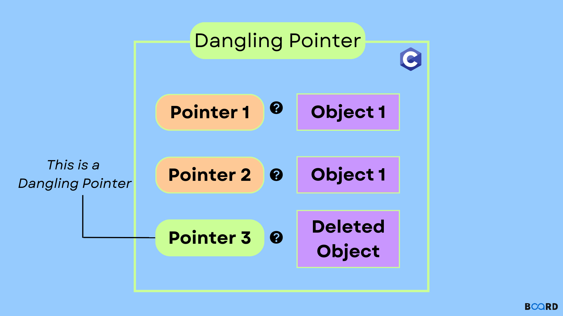 Dangling Pointer in C