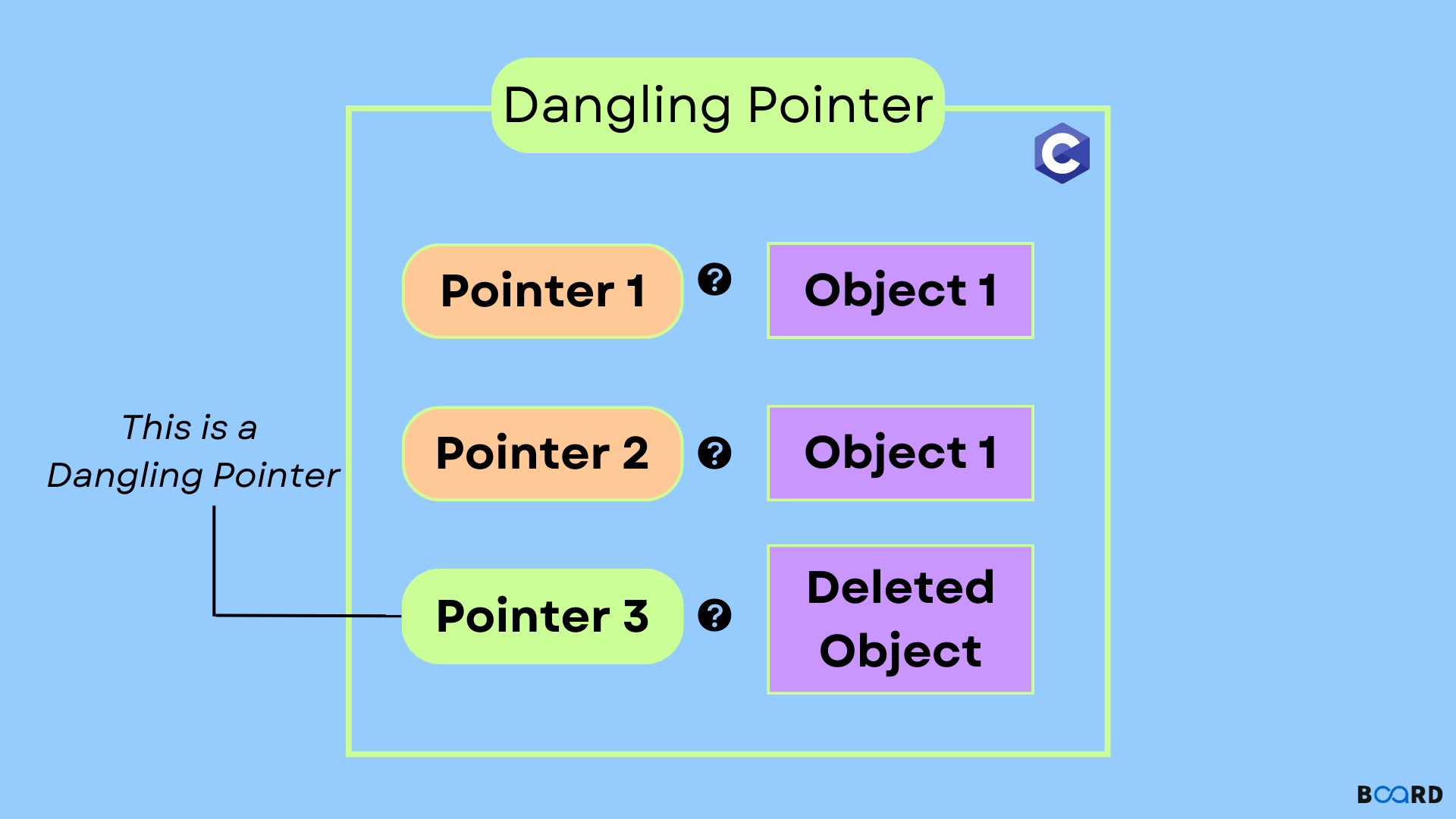 Dangling Pointer in C | Board Infinity