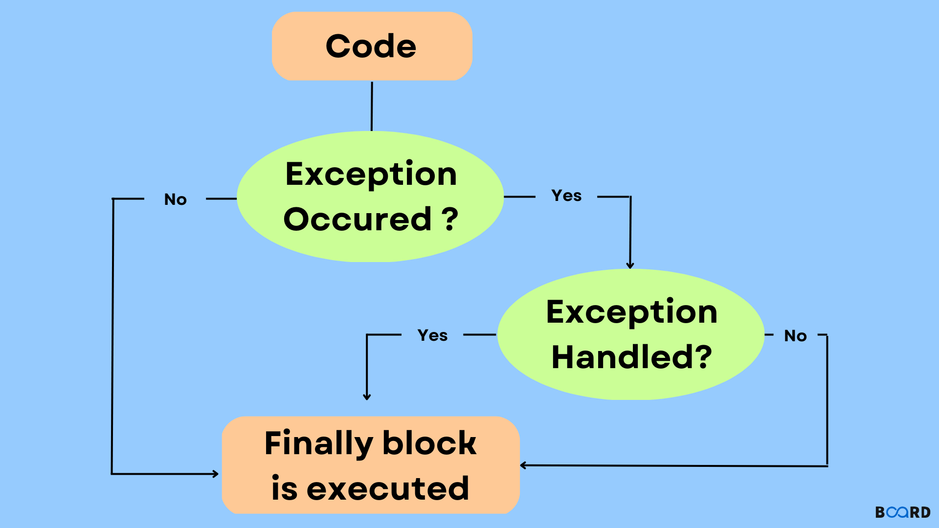 Finally Block In Java