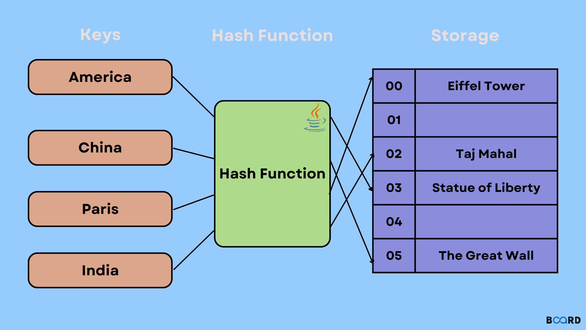 Hashtable in Java