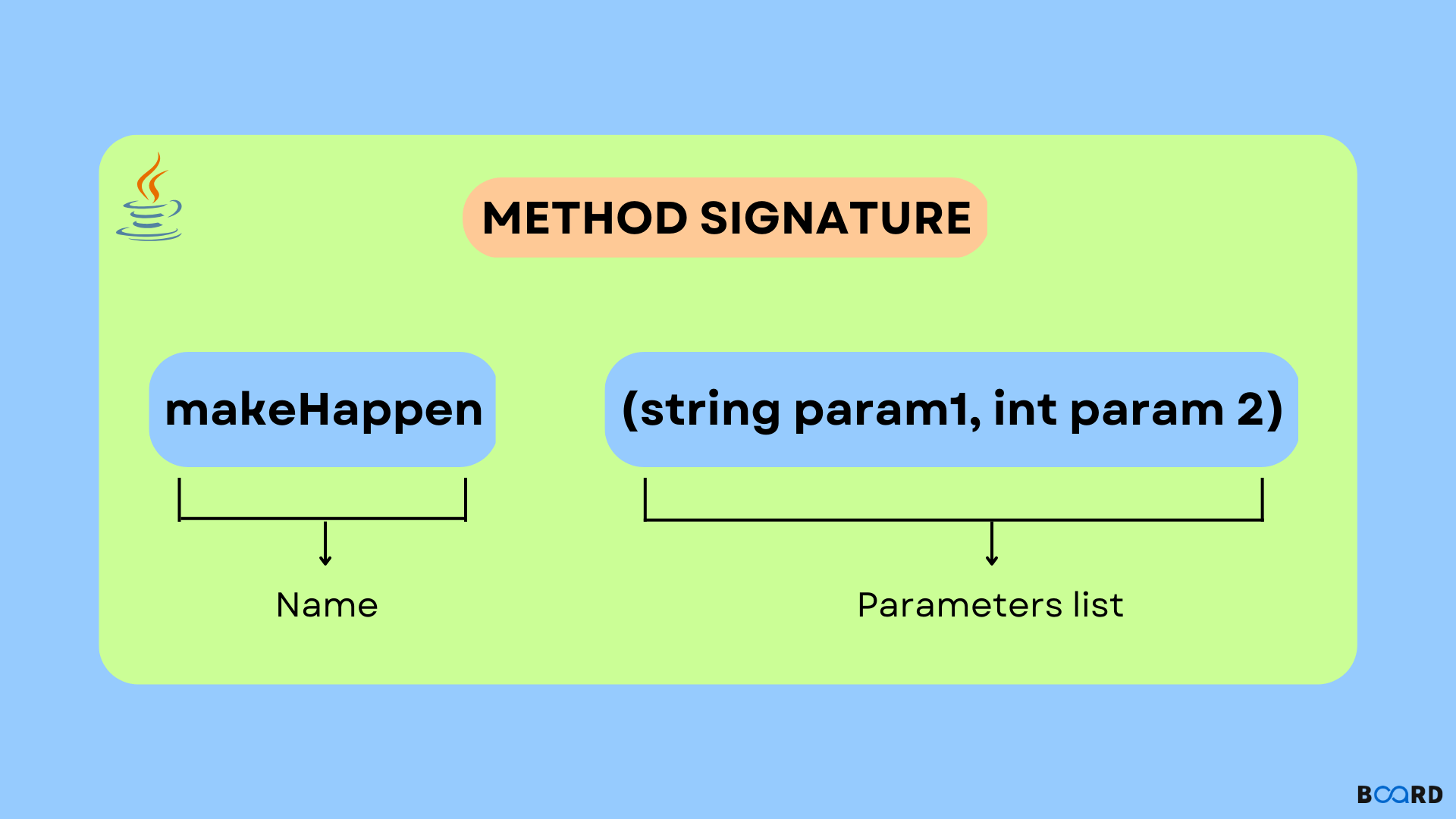 Method Signature In Java