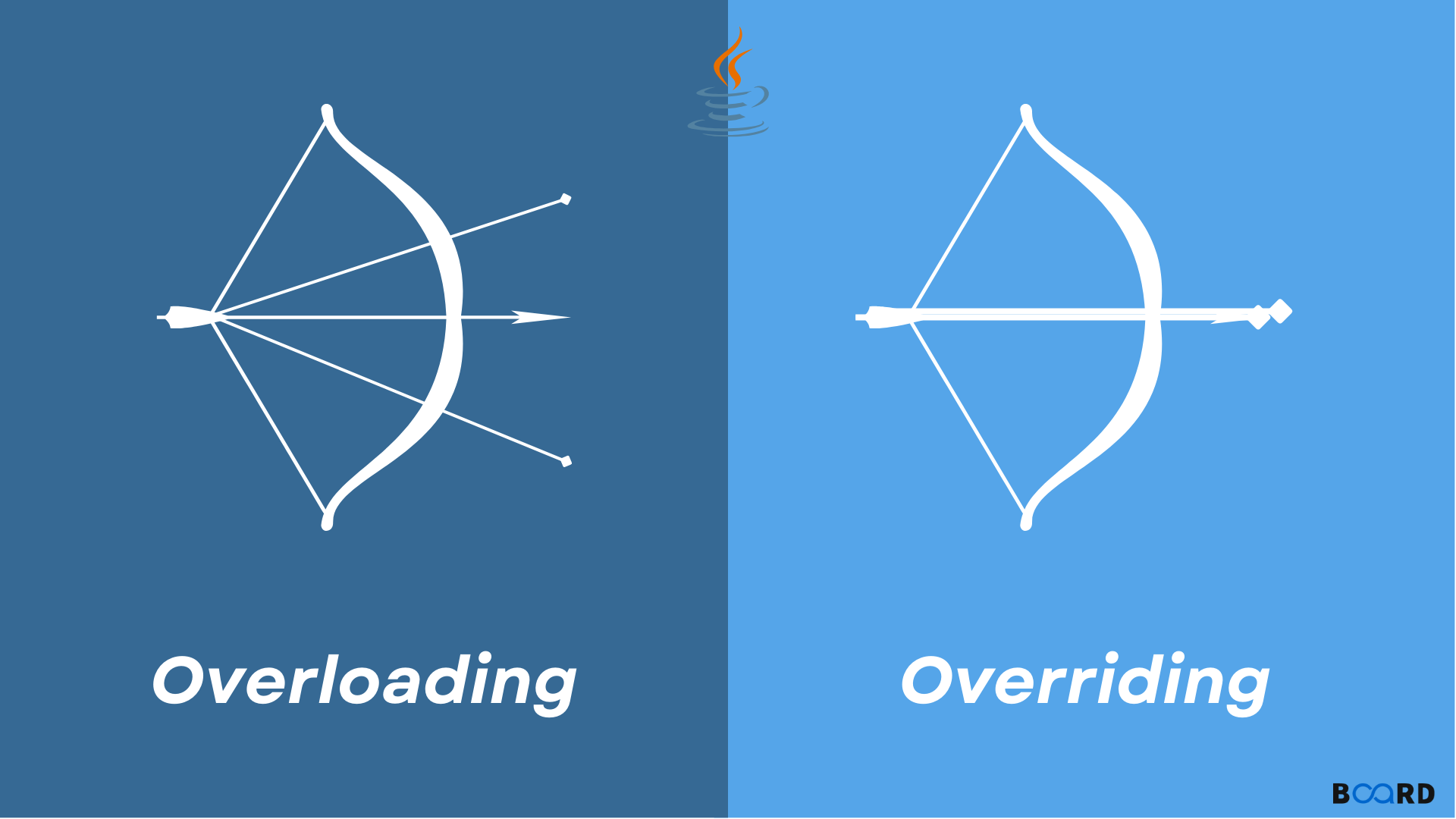 Method Overloading And Overriding In Java