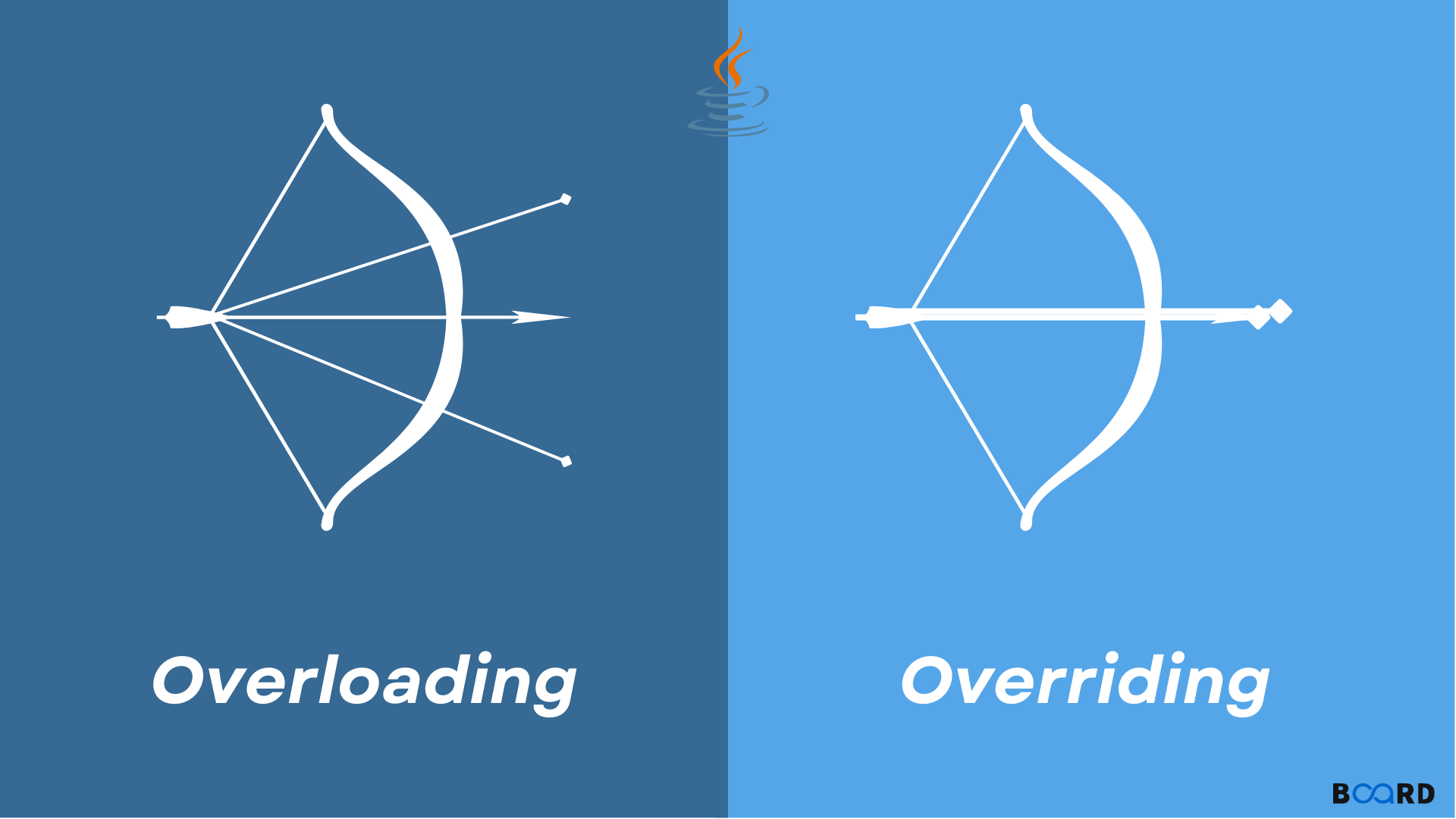 Method Overloading And Method Overriding In Java