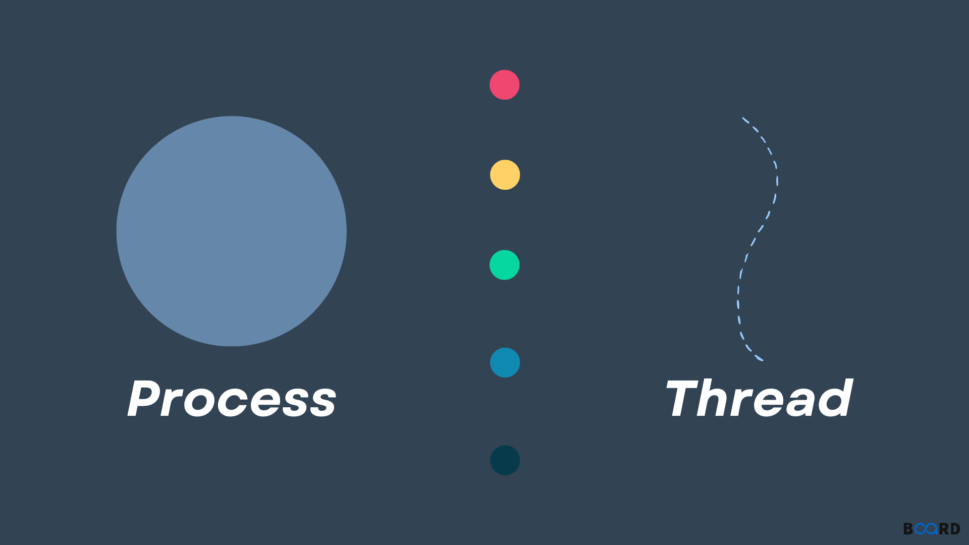 Process Vs Thread: Explanation and Differences