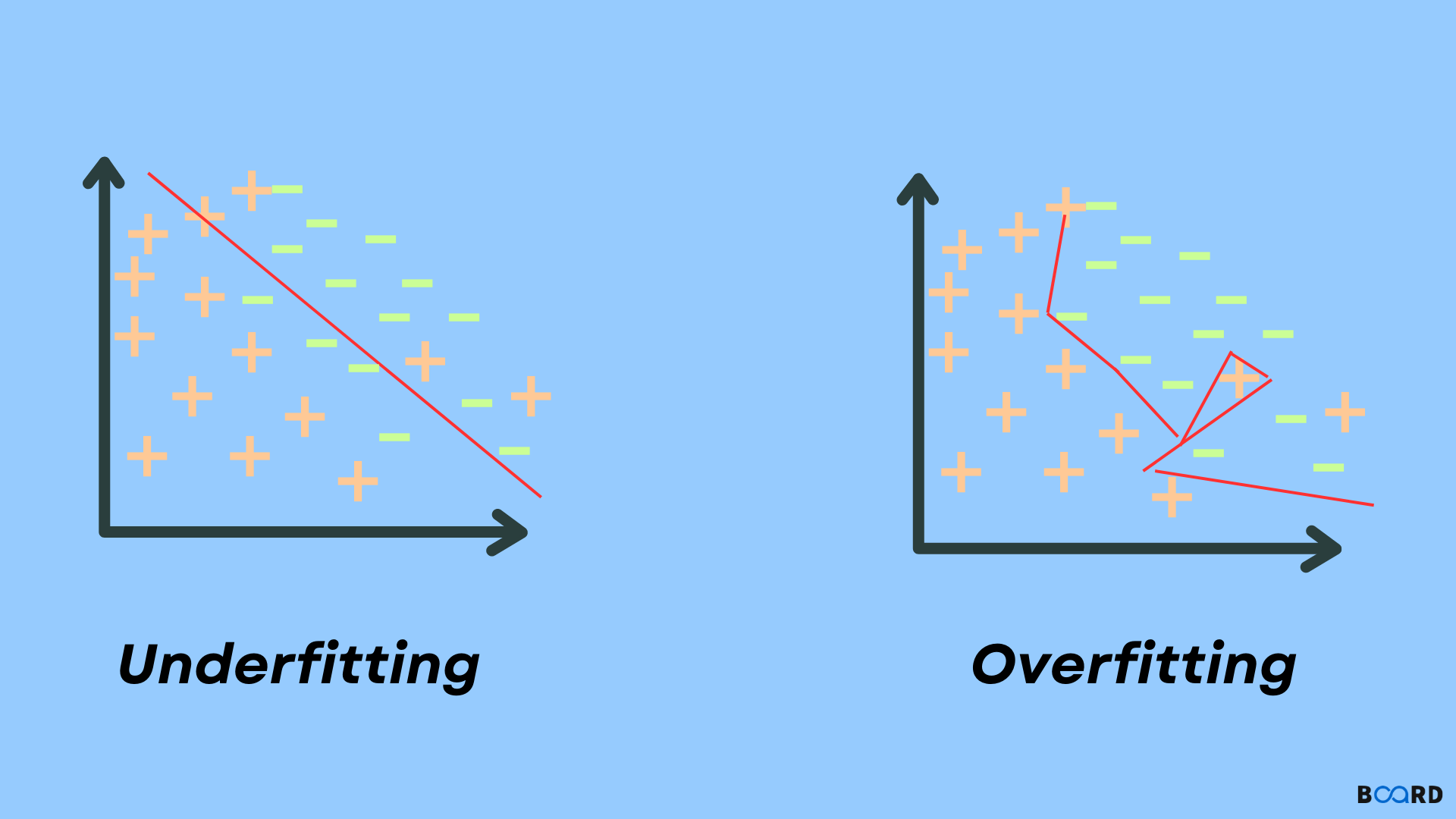 Underfitting and Overfitting in Machine Learning