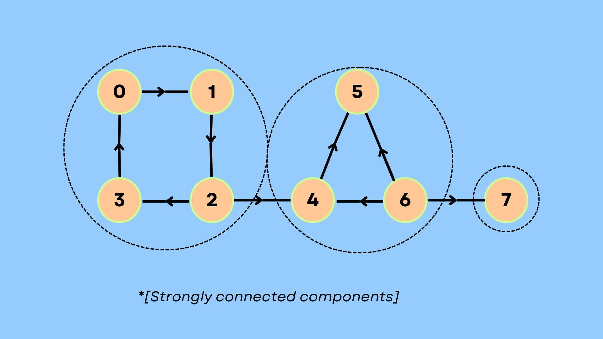 Biconnected Graph Algorithm with C++
