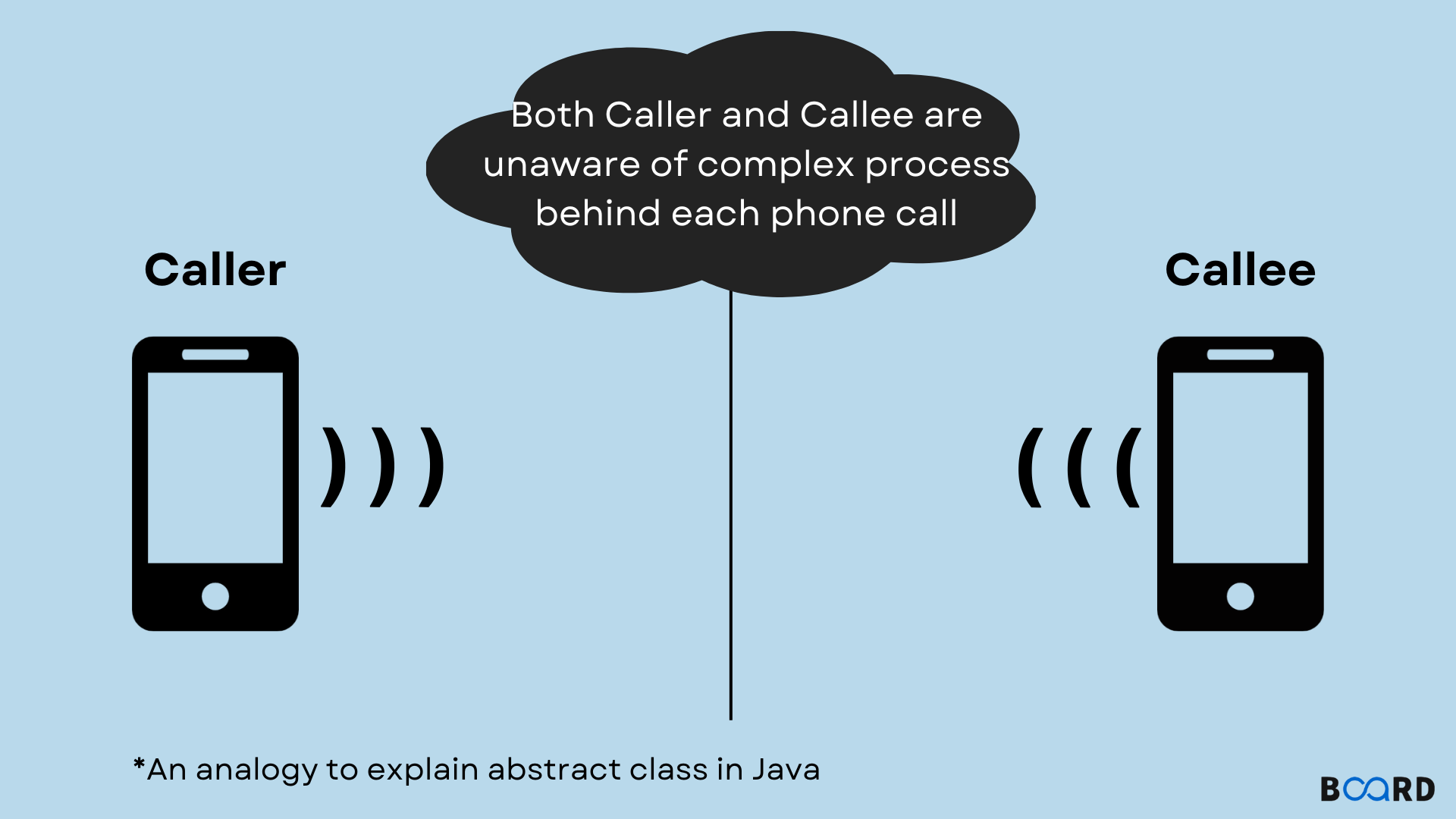 Abstract Class in Java