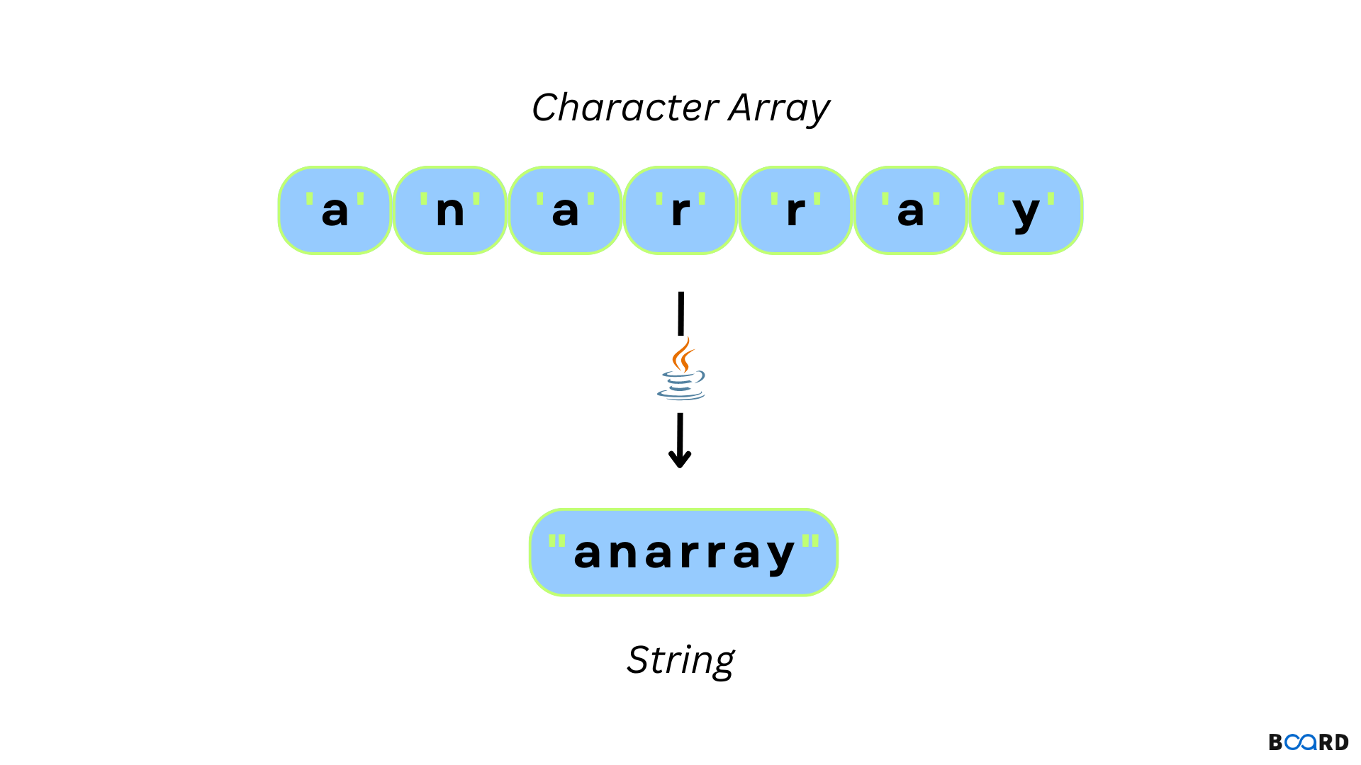 Converting Character Array to String in Java