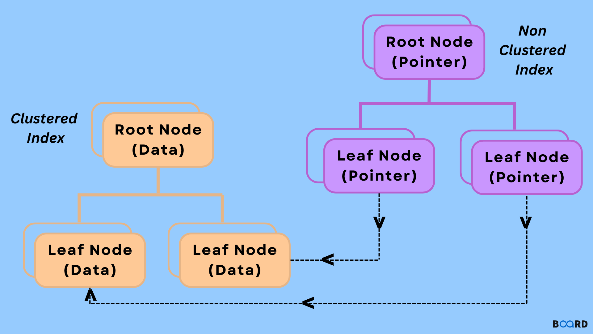 Clustered and Non-Clustered Index