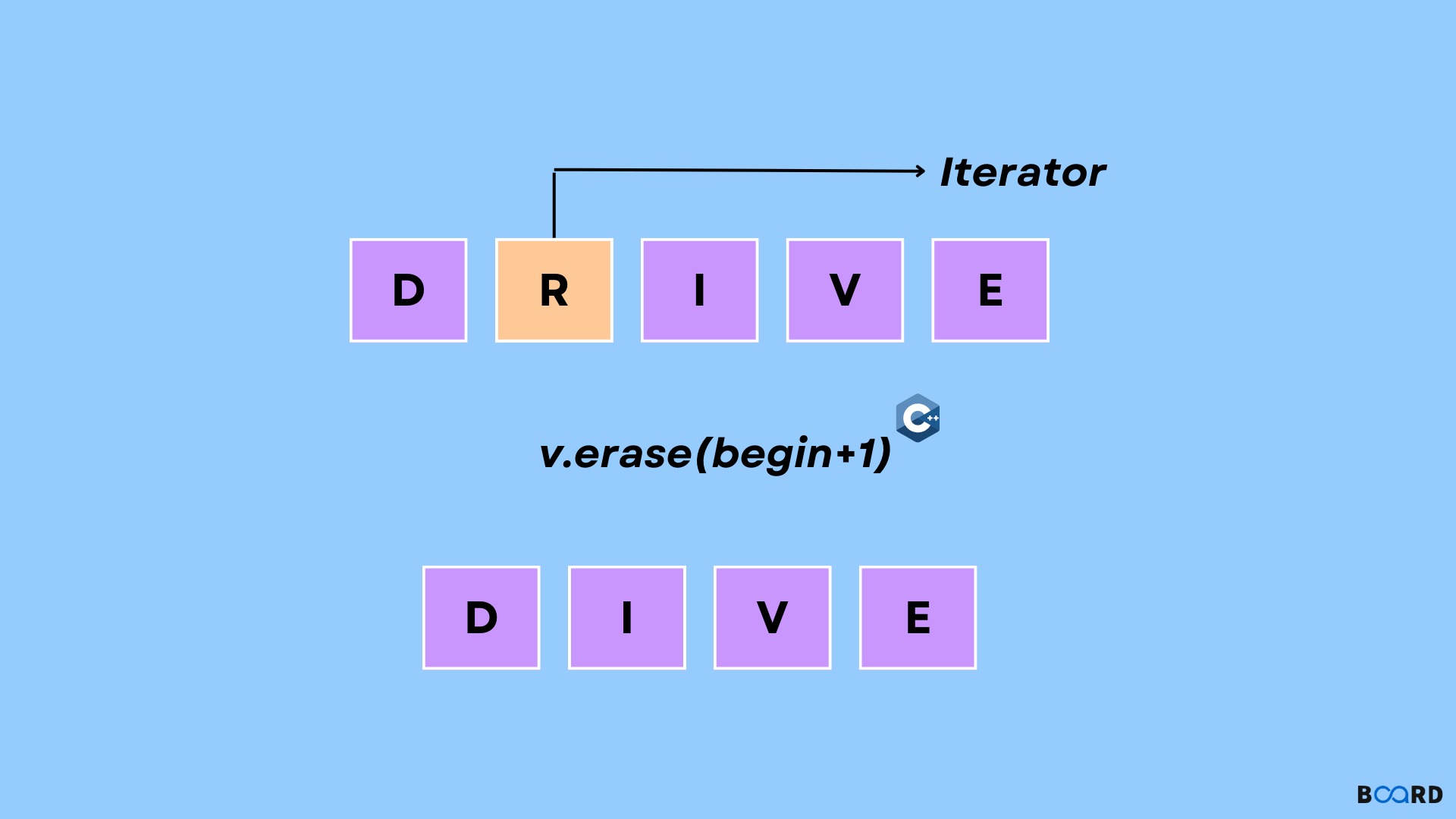 Vector erase() in C++