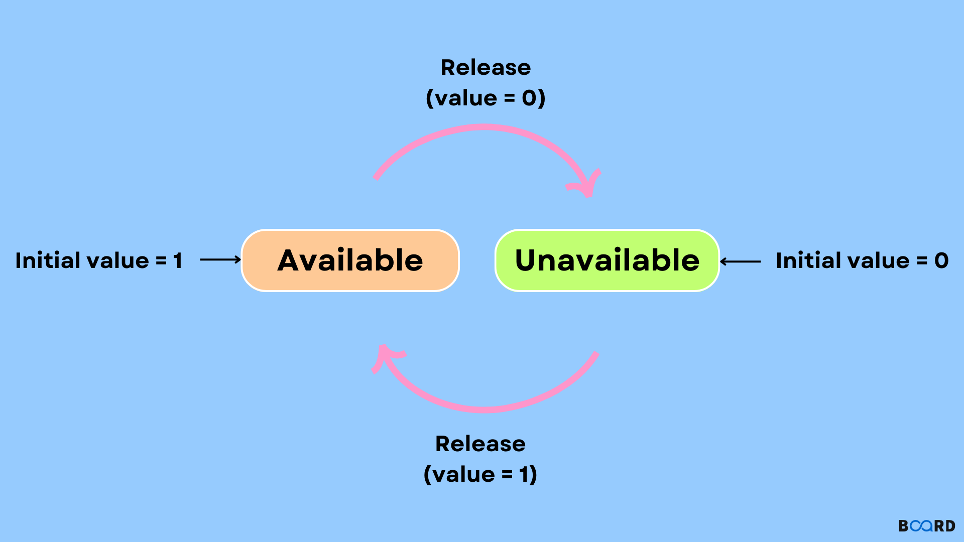 Semaphore in the Operating System