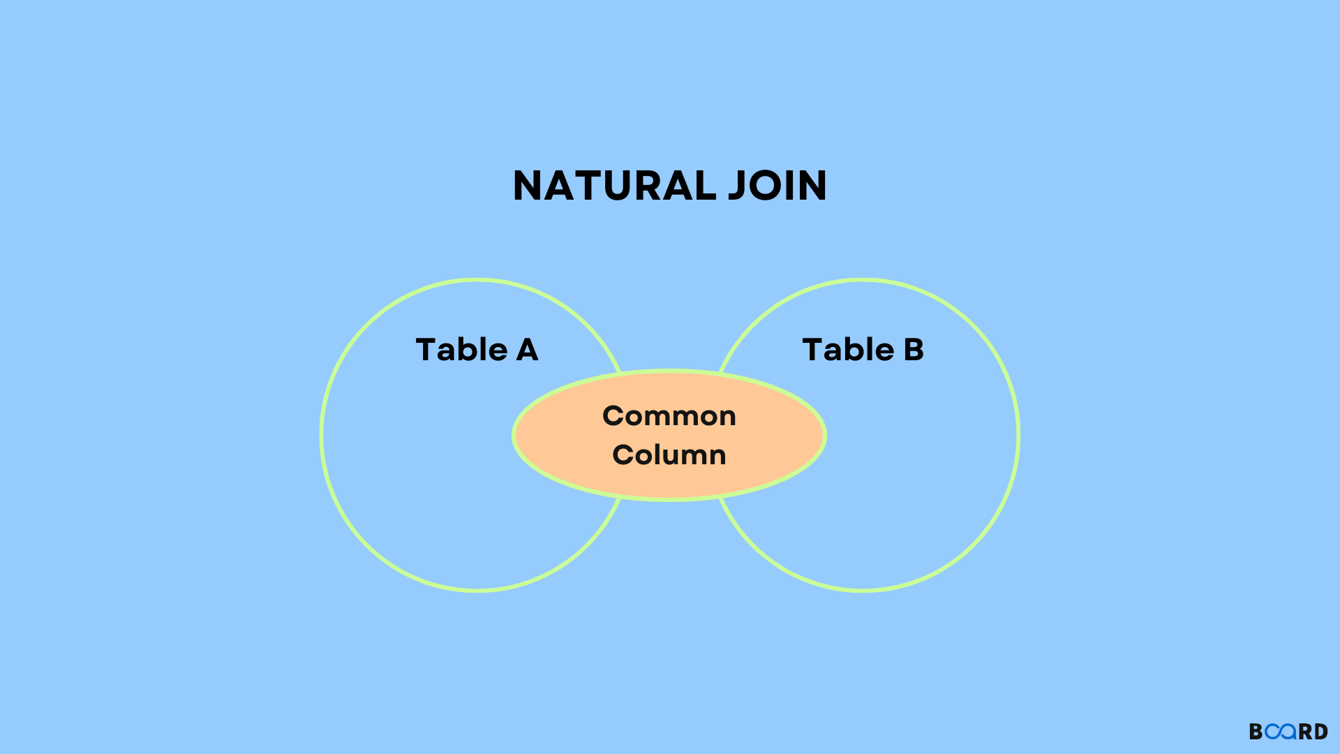 Natural Join in DBMS SQL