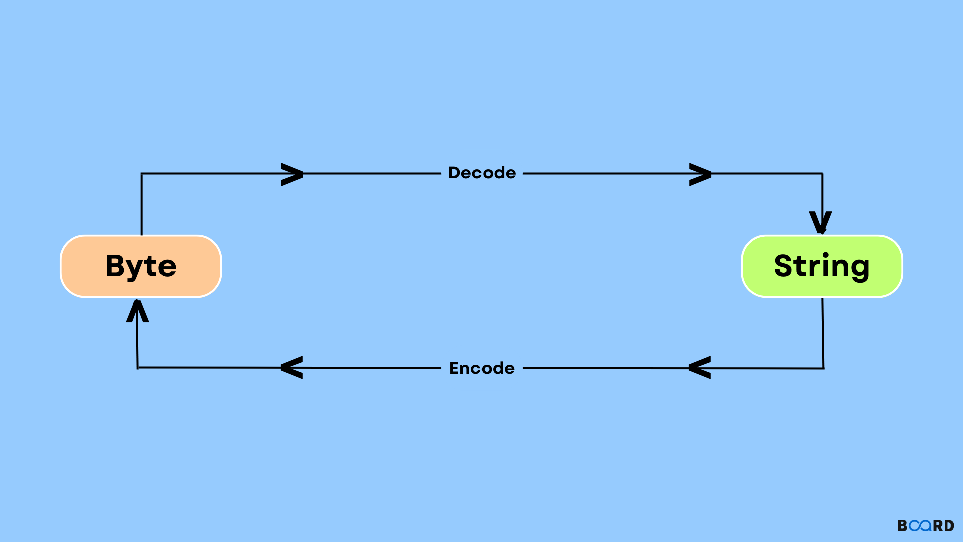 Bytes to String in Python