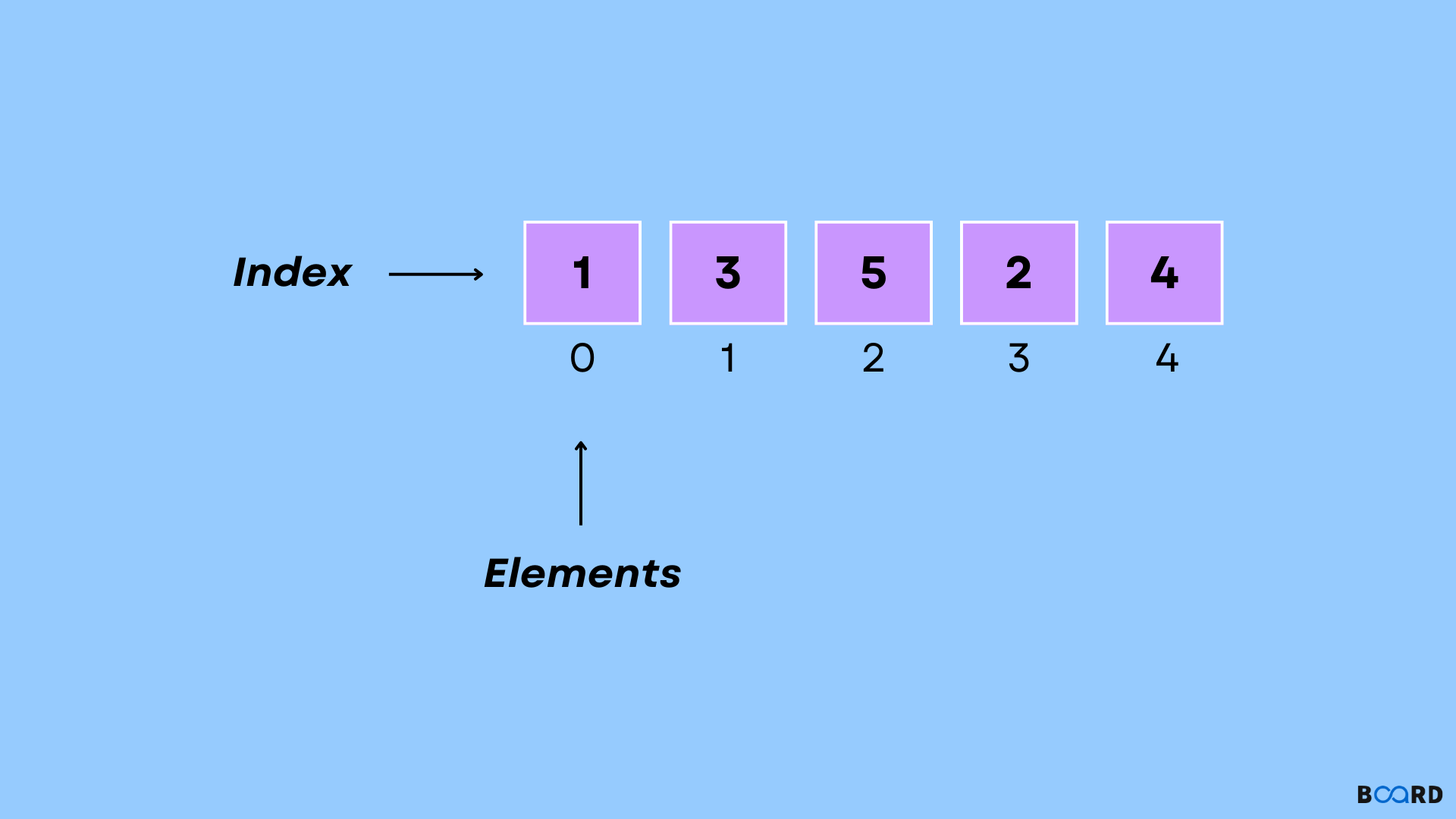 Python 2D Array