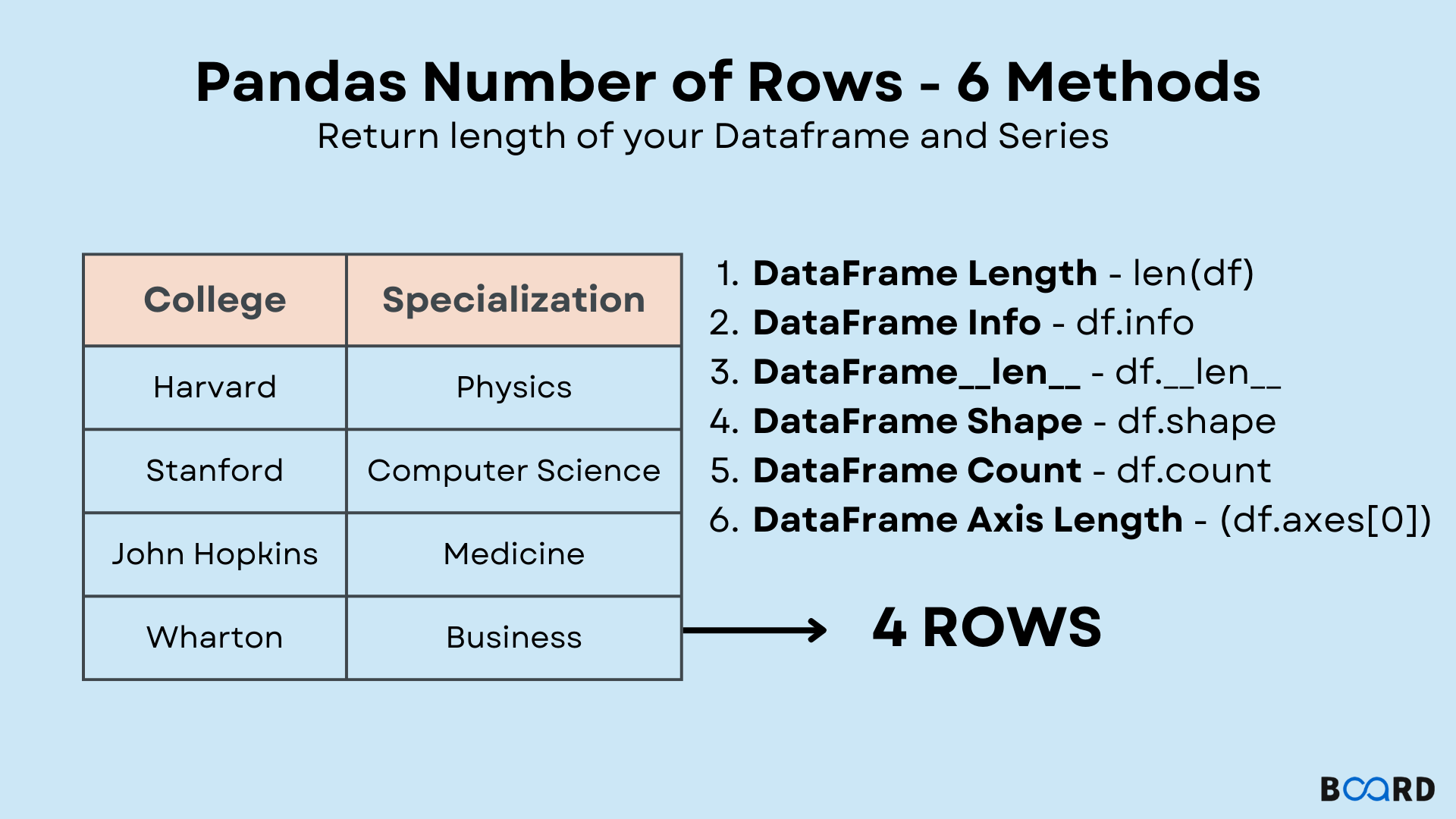 Count Rows and Column with Pandas