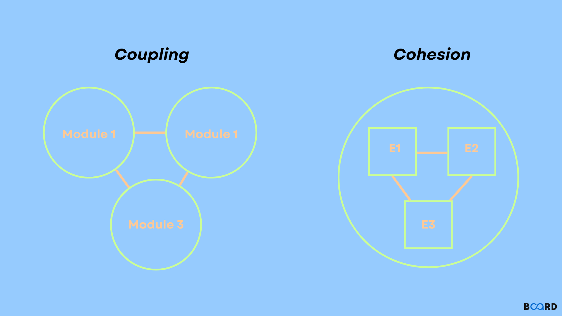 Cohesion & Coupling in Software Engineering