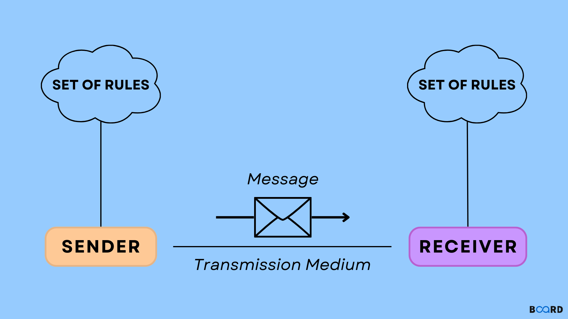 Data Communication: A Process