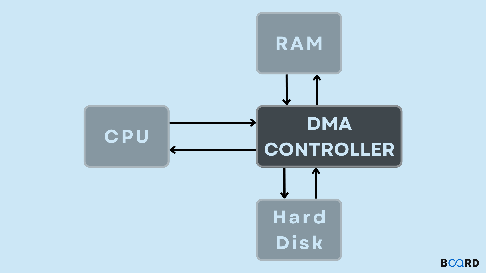 Direct Memory Access Technique: Explanation