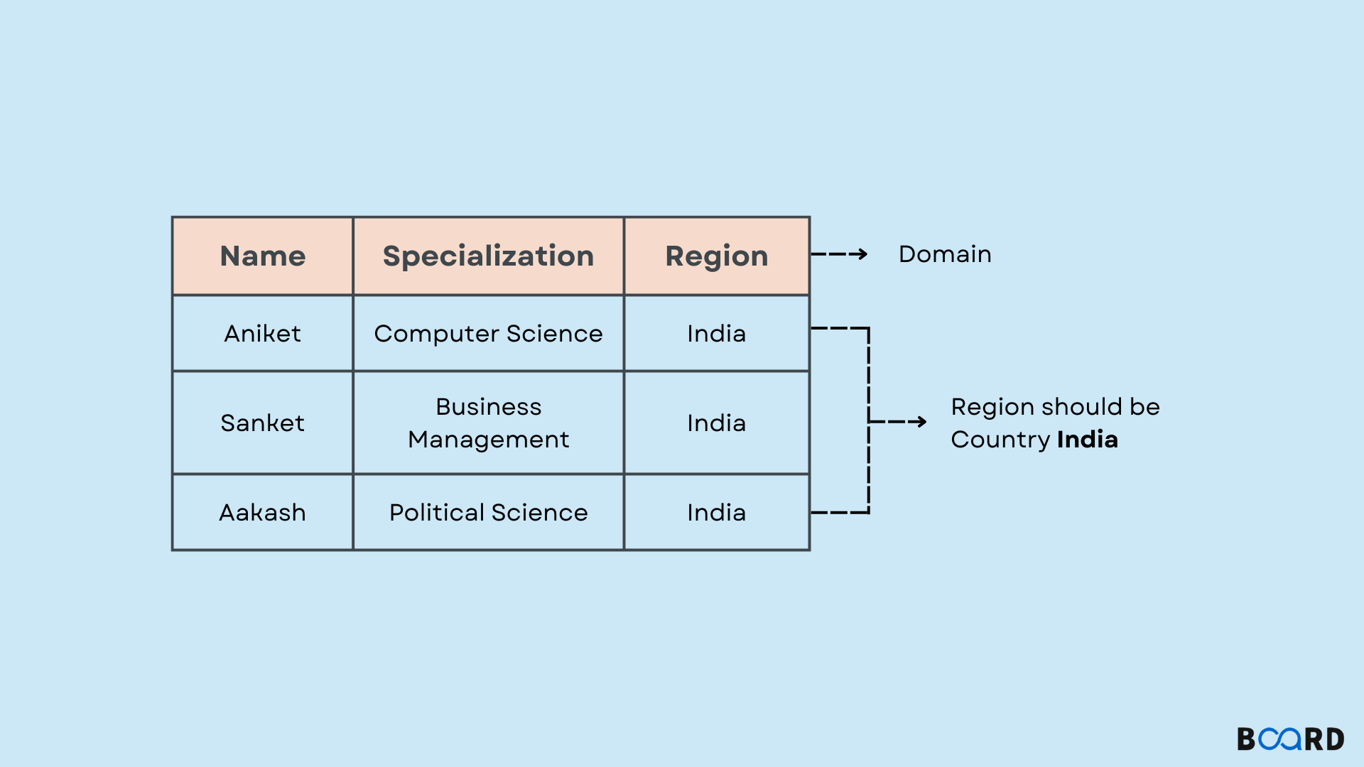 Domain Constraints in DBMS