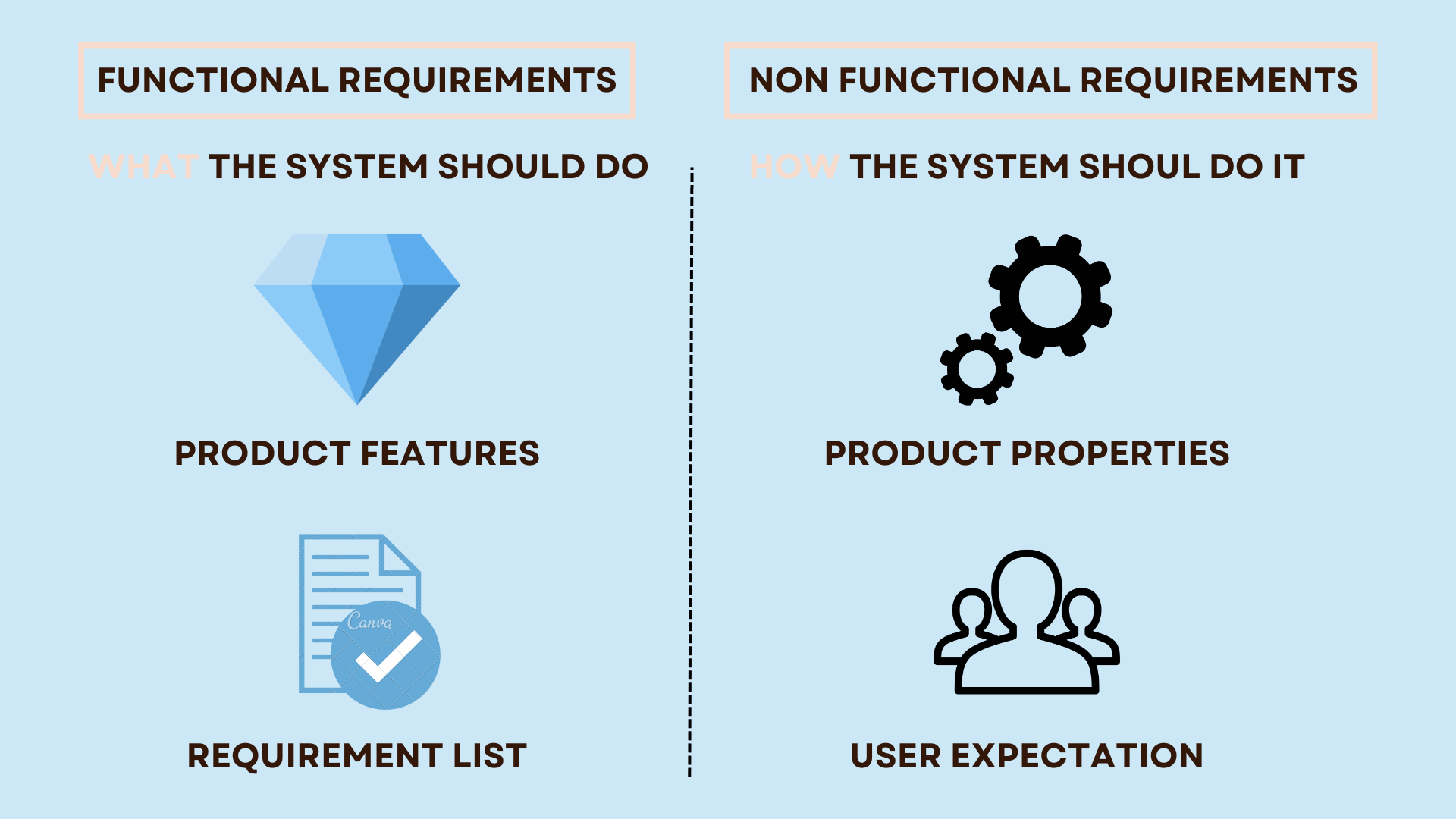 Functional and Non-Functional Requirements in Software Engineering