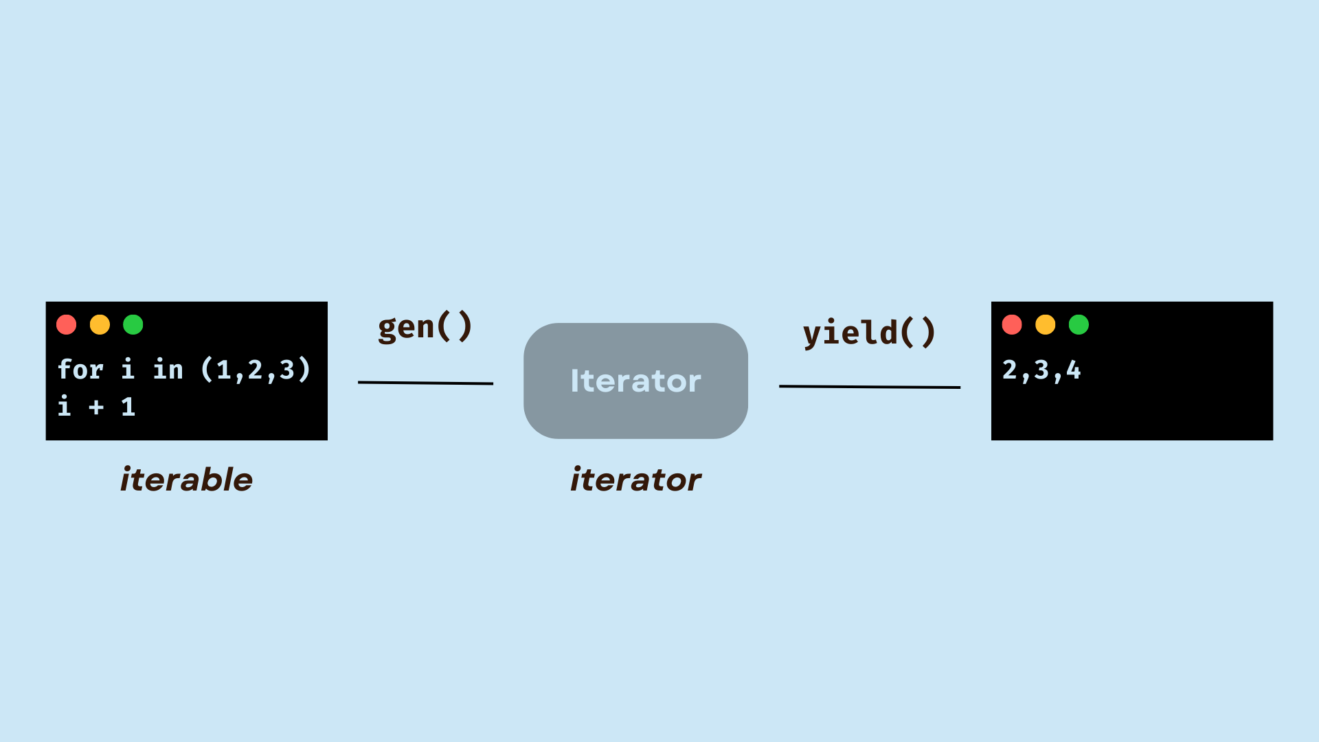 Generators in Python