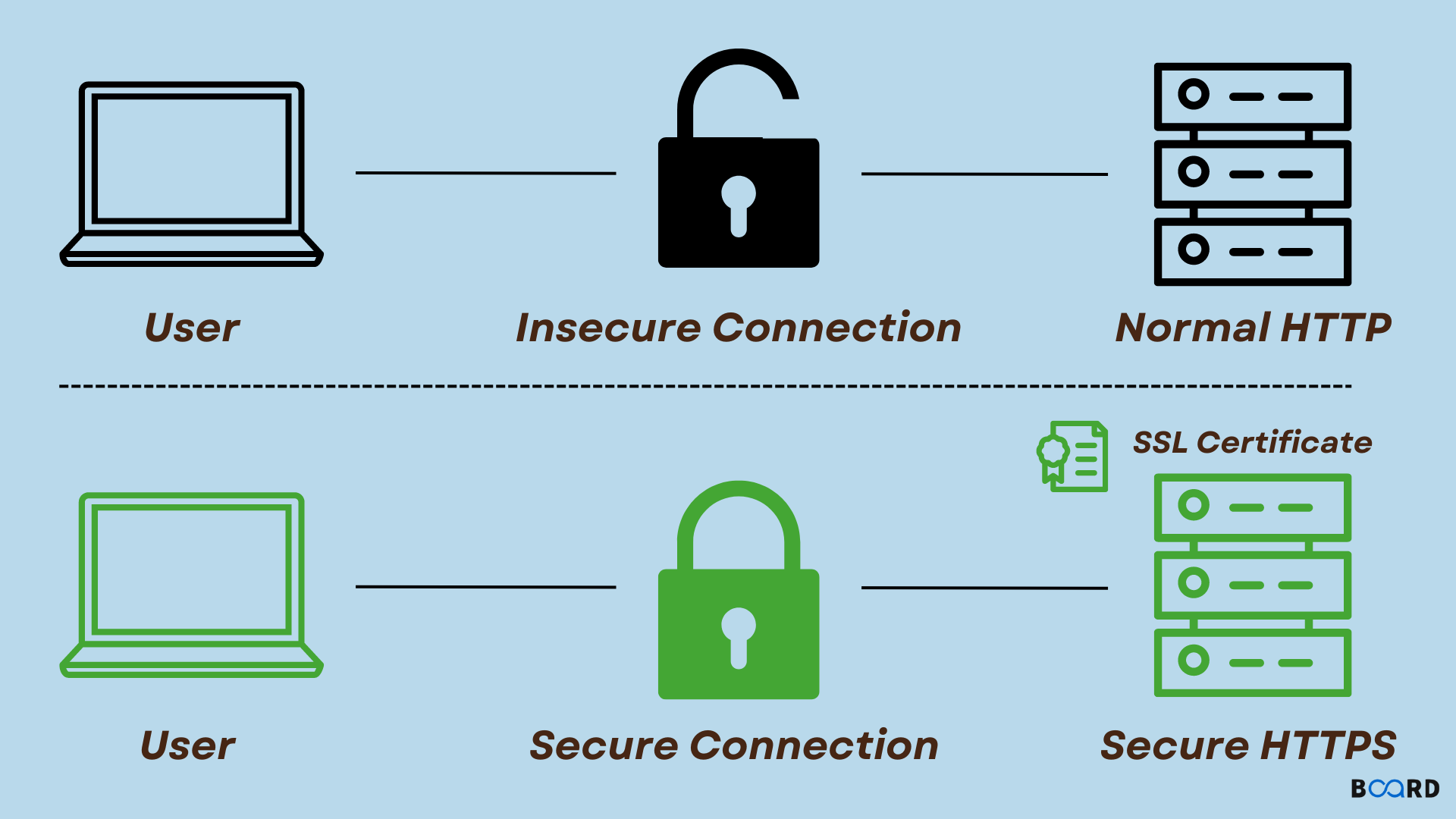 HTTP and HTTPS: Differences