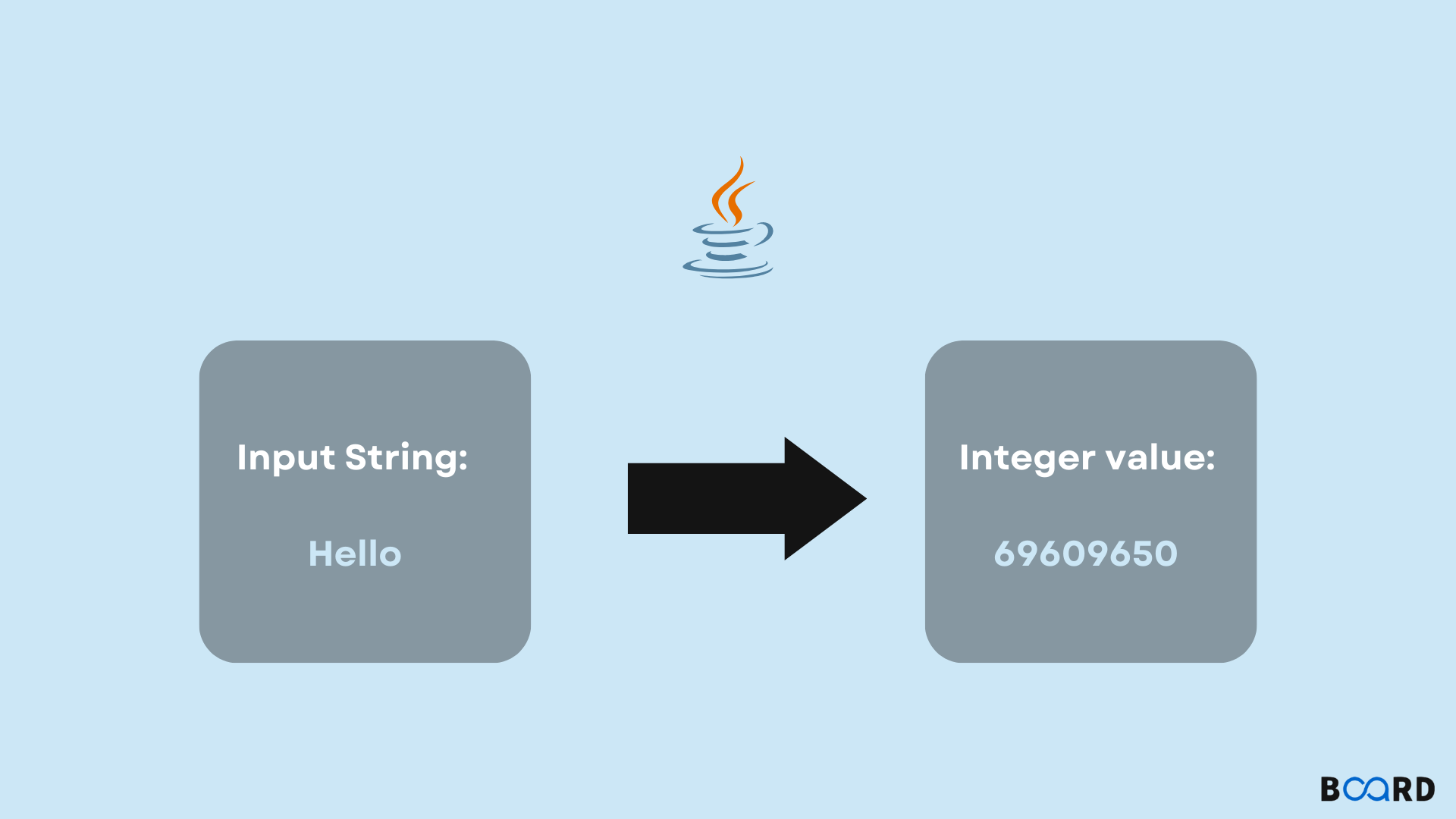 Hashcode() in Java