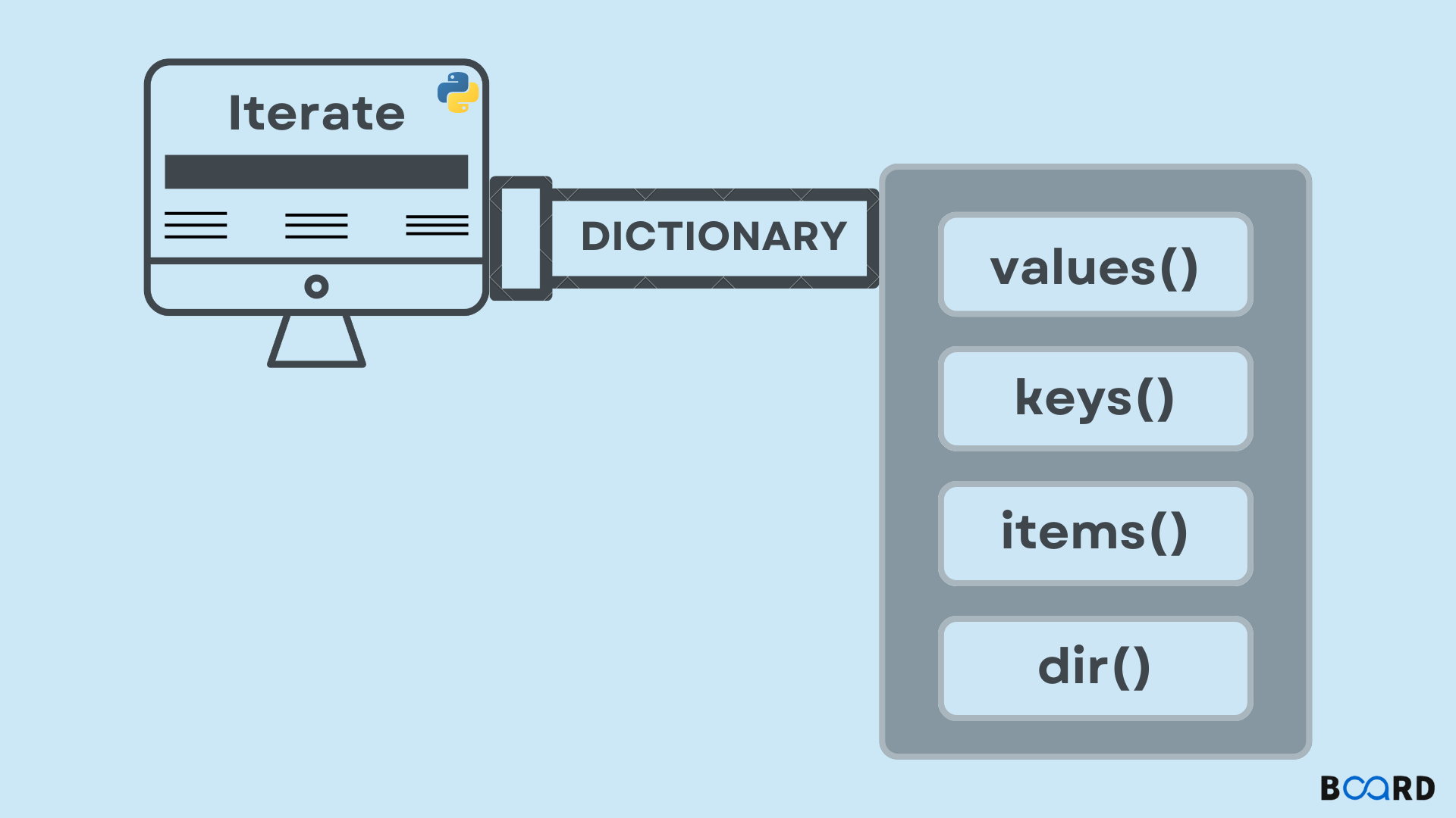 Iterate over a dictionary in Python