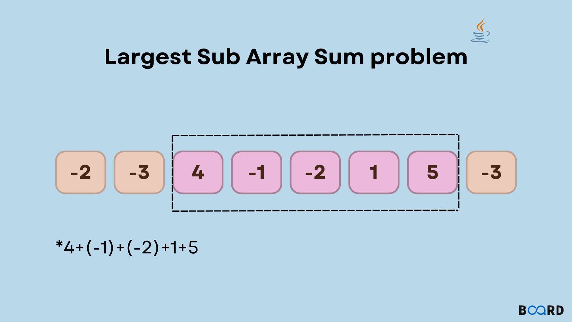 Kadane's Algorithm with Java