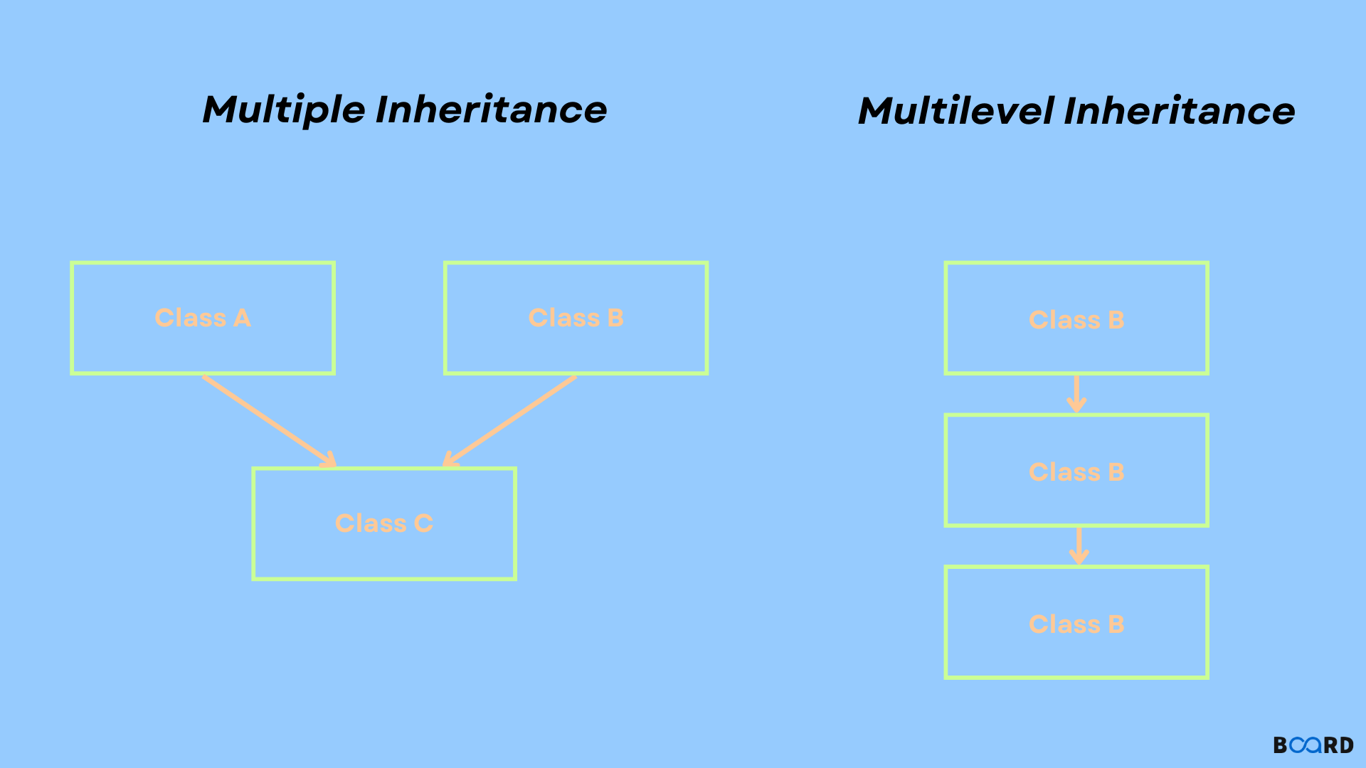 Multiple Inheritance in C++