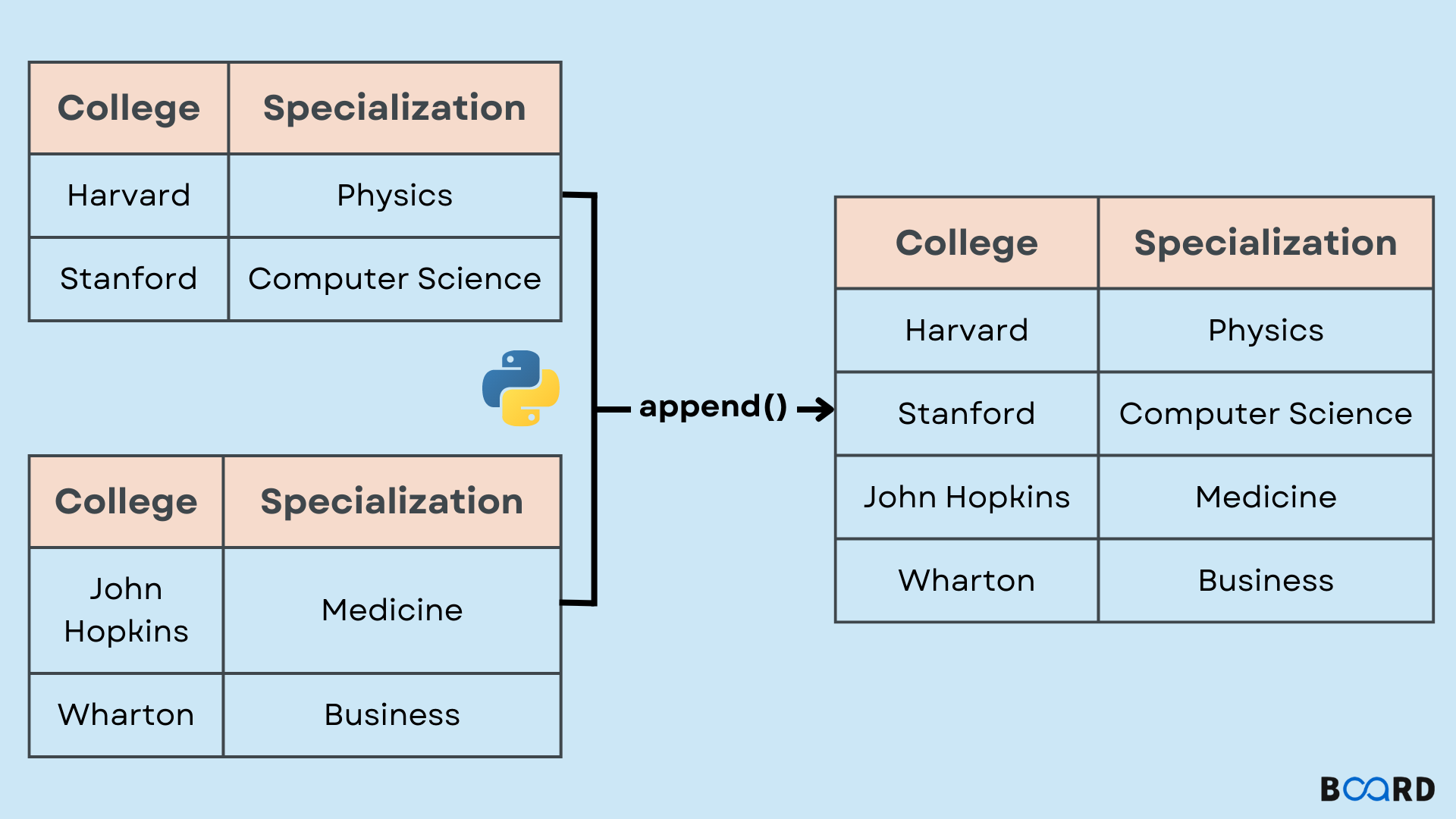 Pandas append() in Python