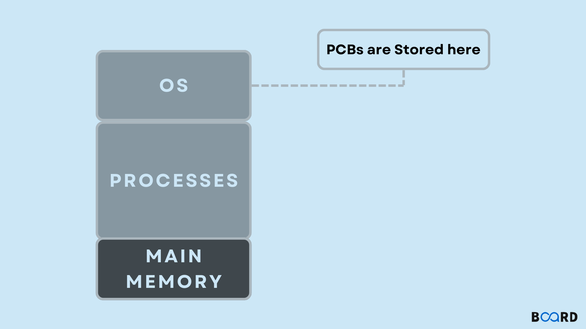 Process Control Block in Operating System