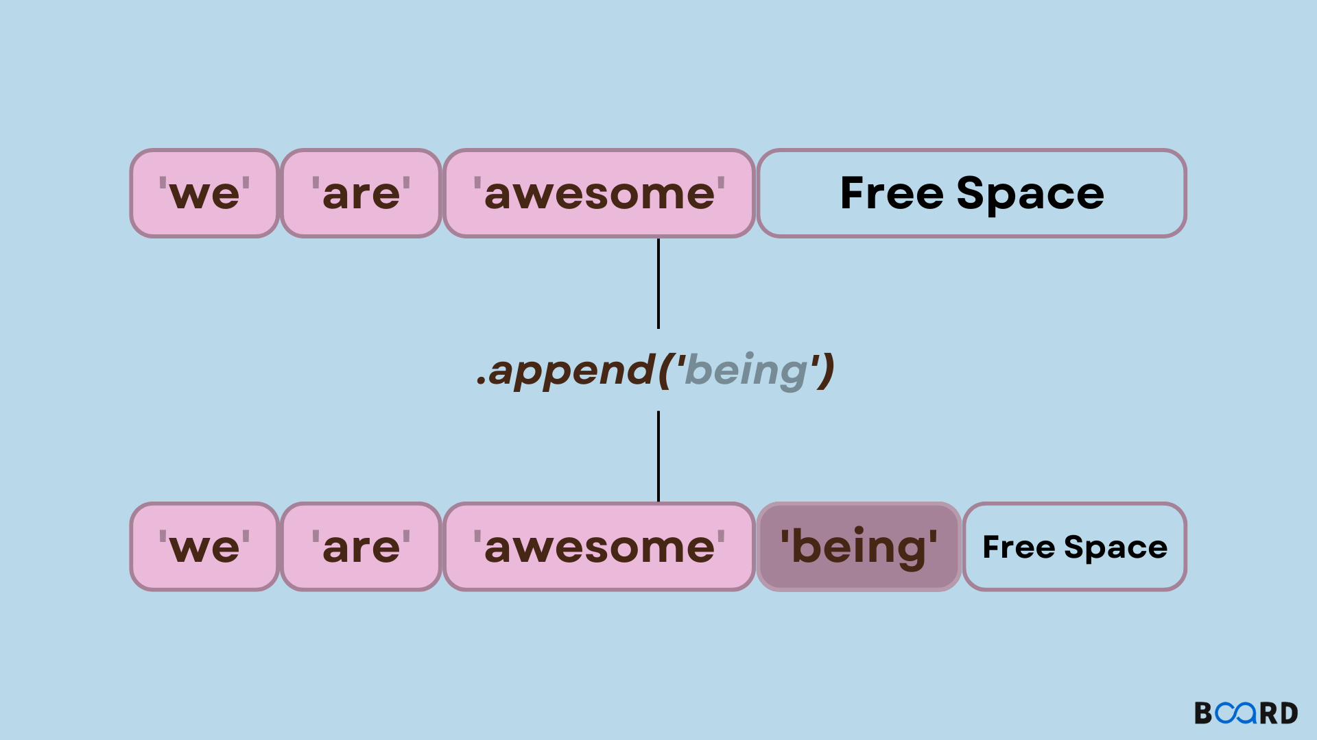 Python List append() Method