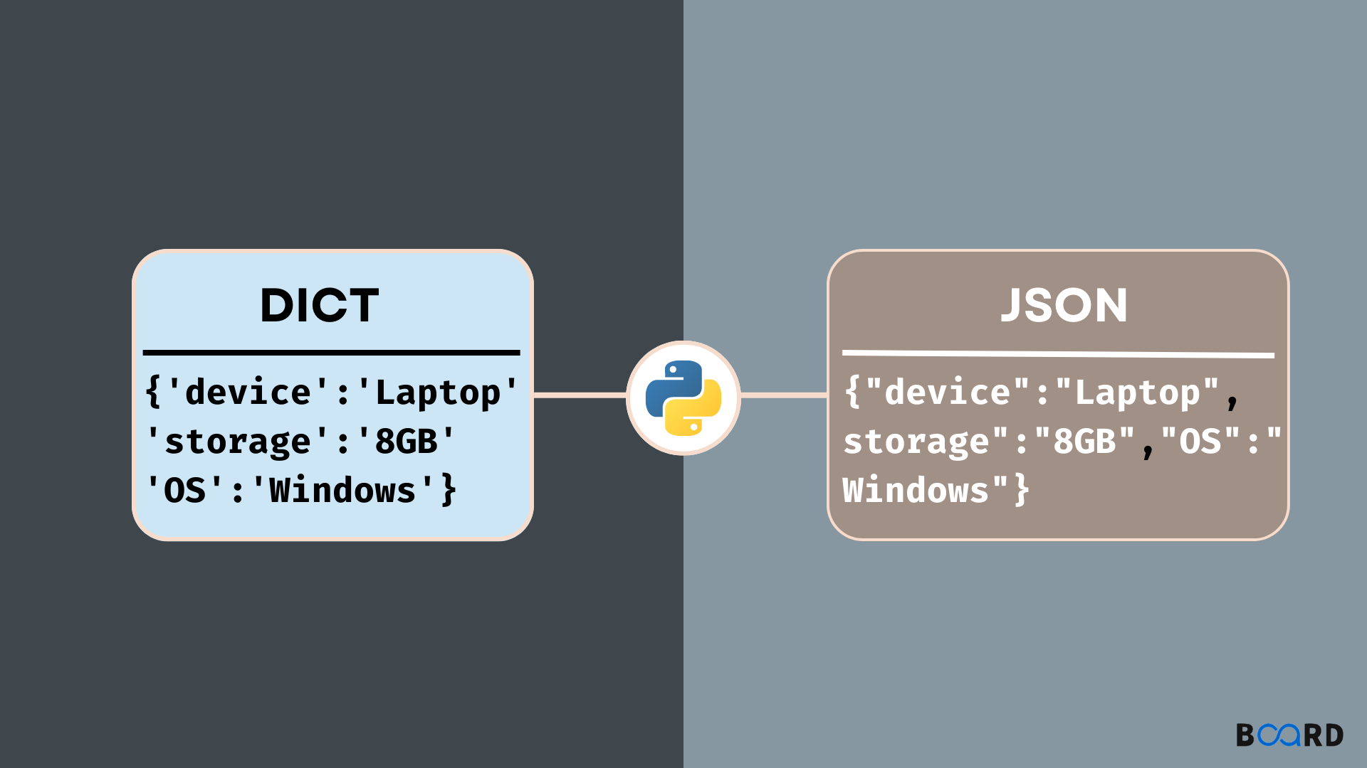 Dictionary to JSON: Conversion in Python