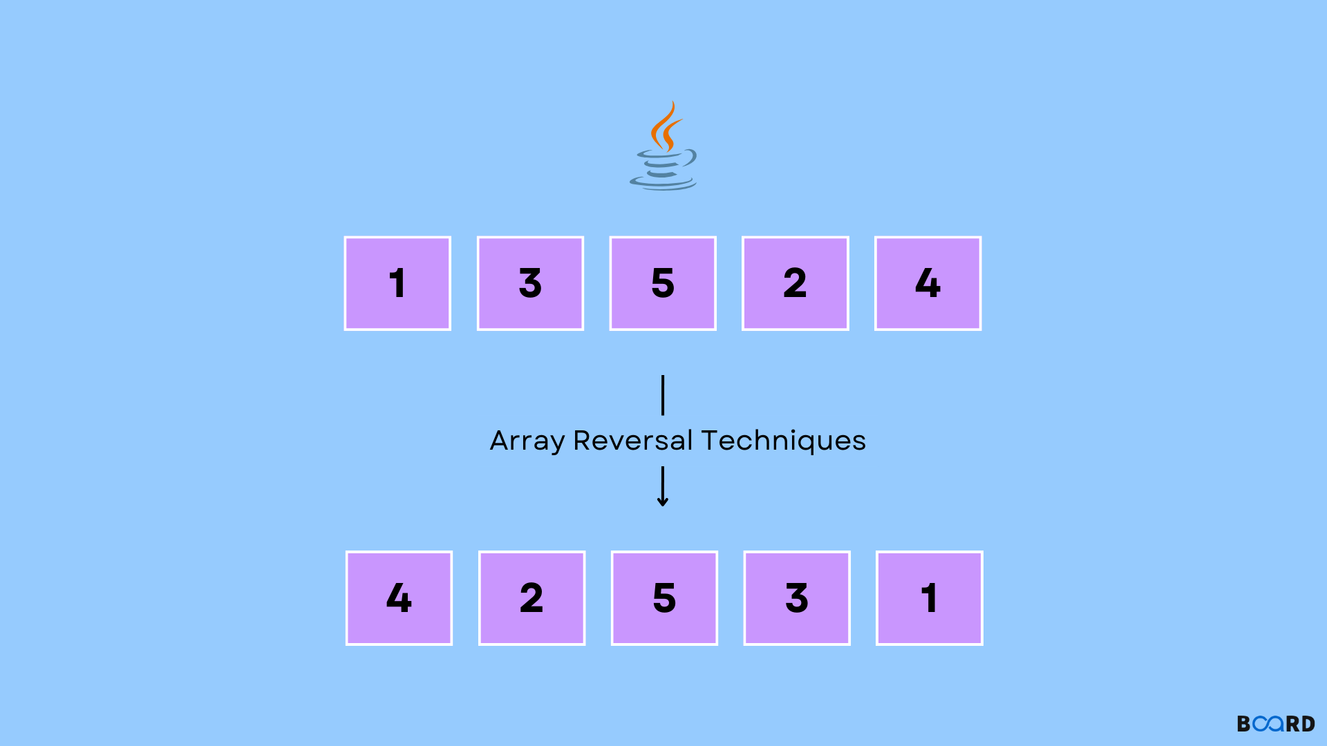 Reverse an Array in Java