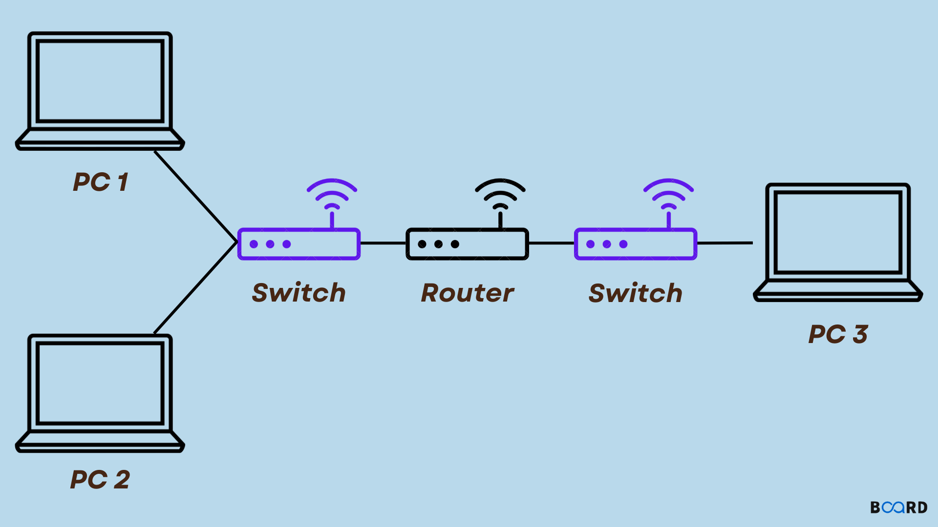 Routing Table in Computer Networks